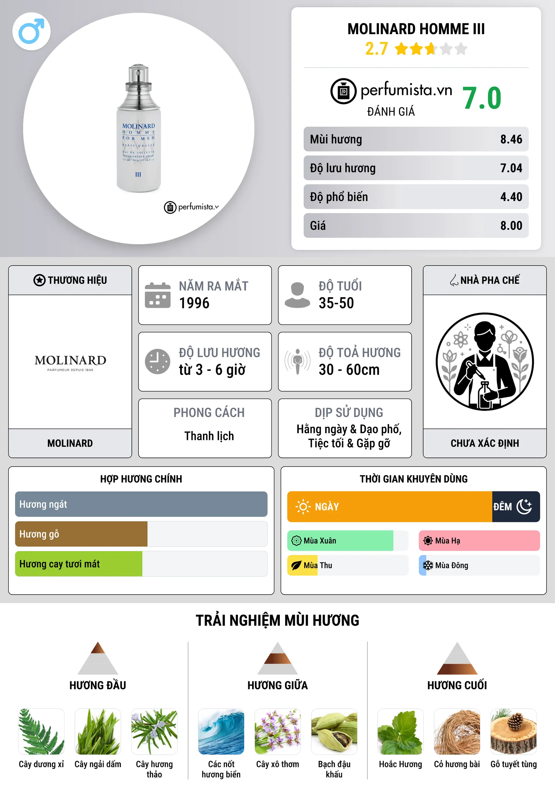 Thông tin chi tiết Molinard Homme III