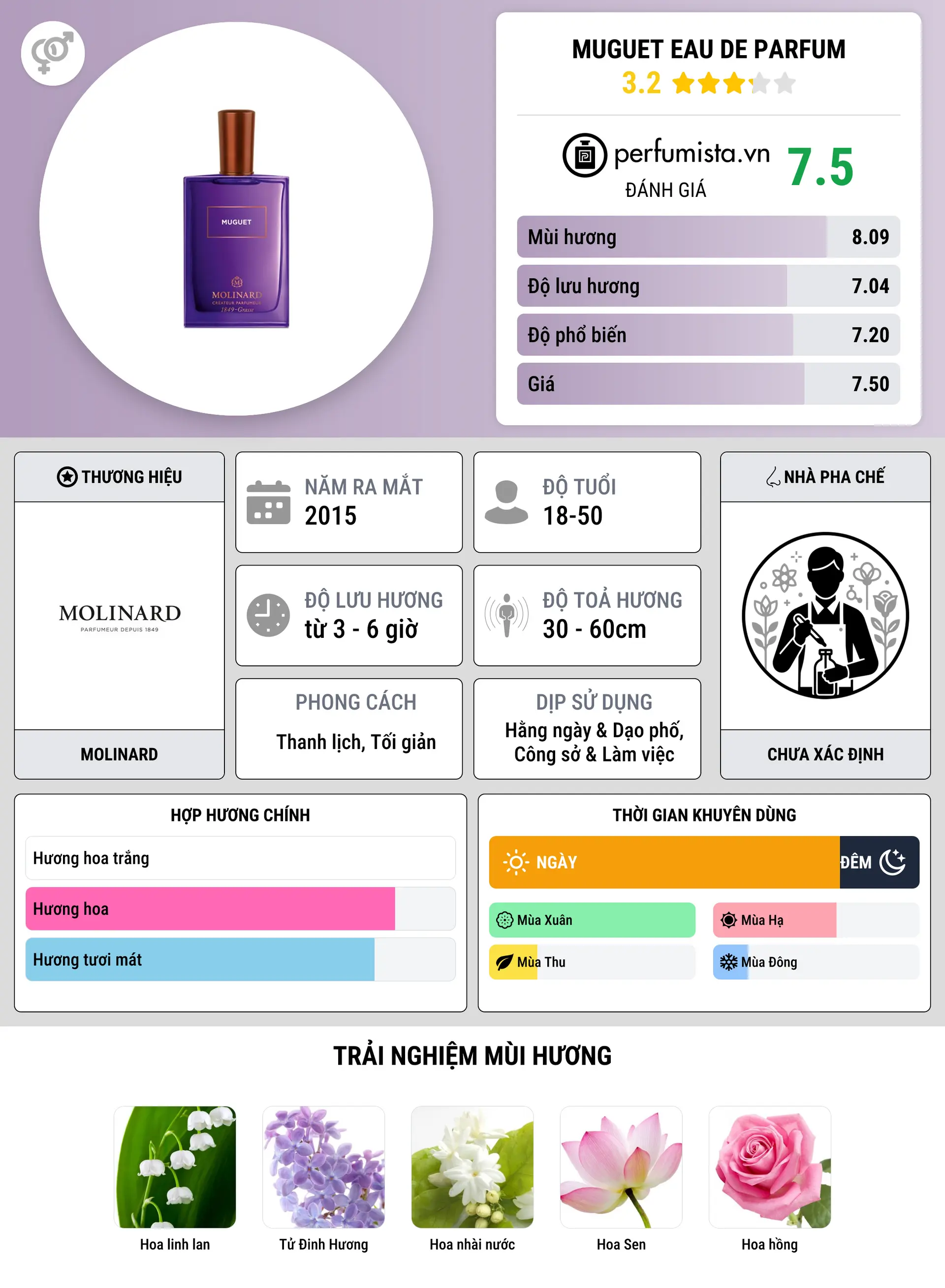 Thông tin chi tiết Muguet Eau de Parfum