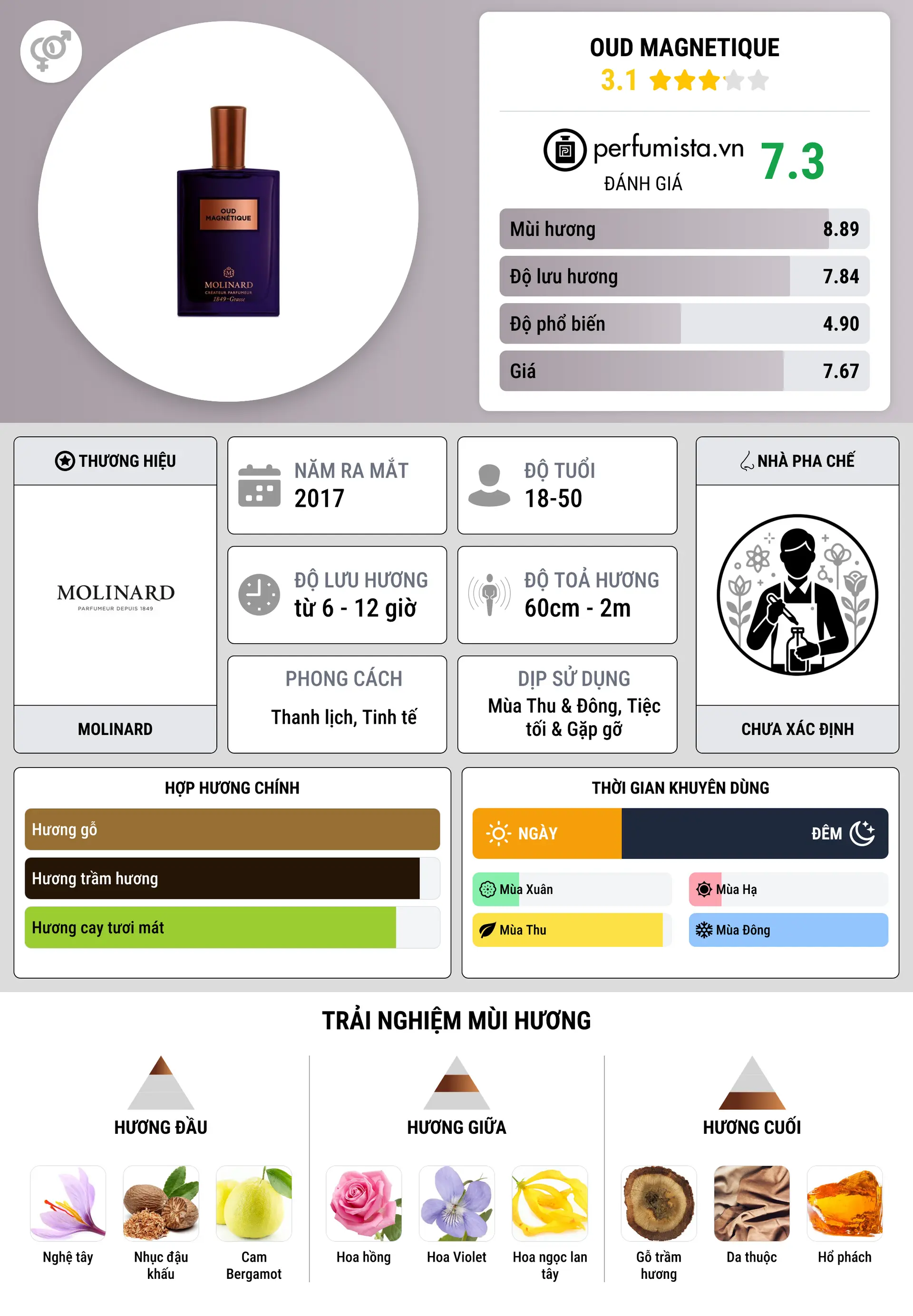 Thông tin chi tiết Oud Magnetique