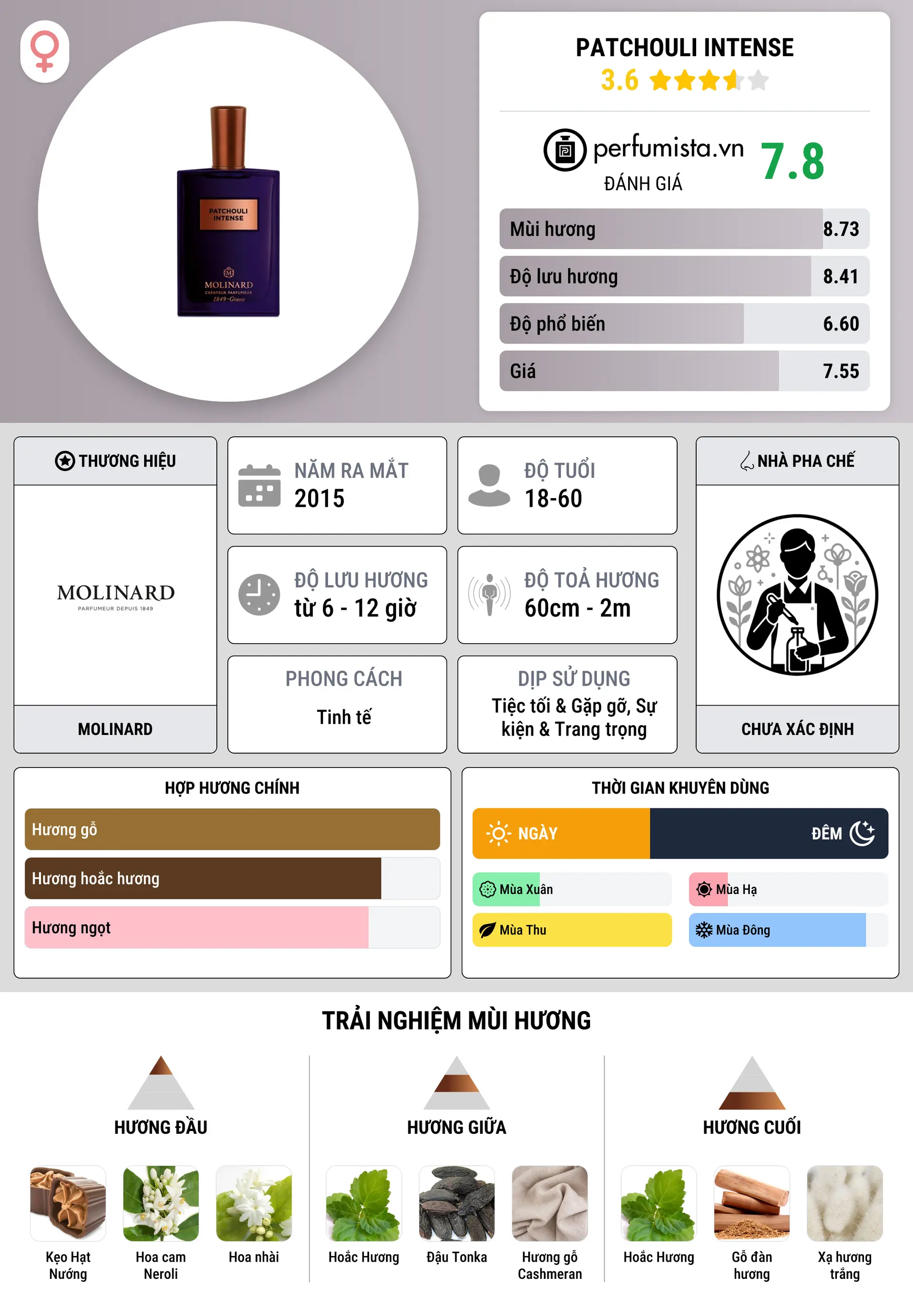 Thông tin chi tiết Patchouli Intense