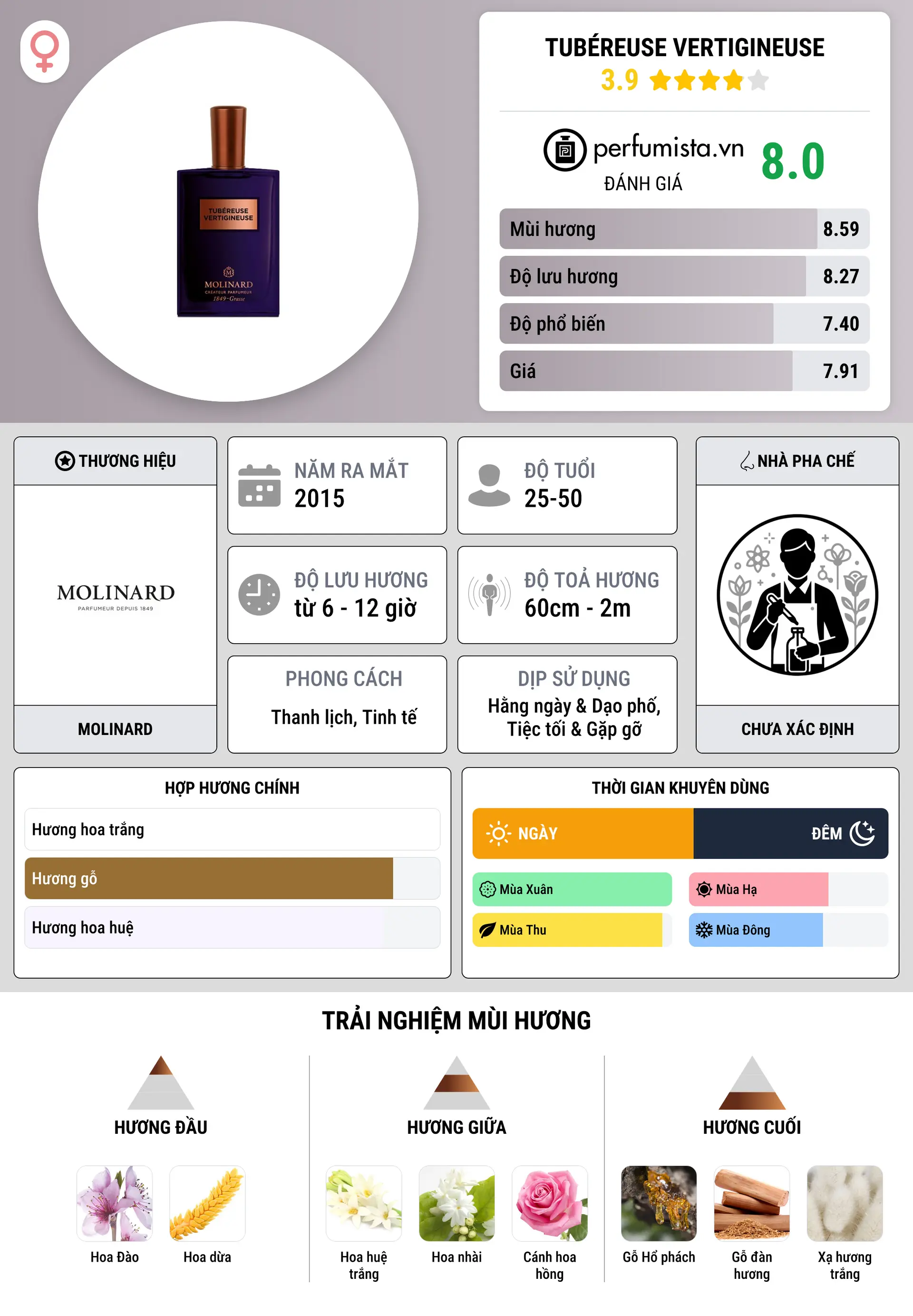 Thông tin chi tiết Tubéreuse Vertigineuse