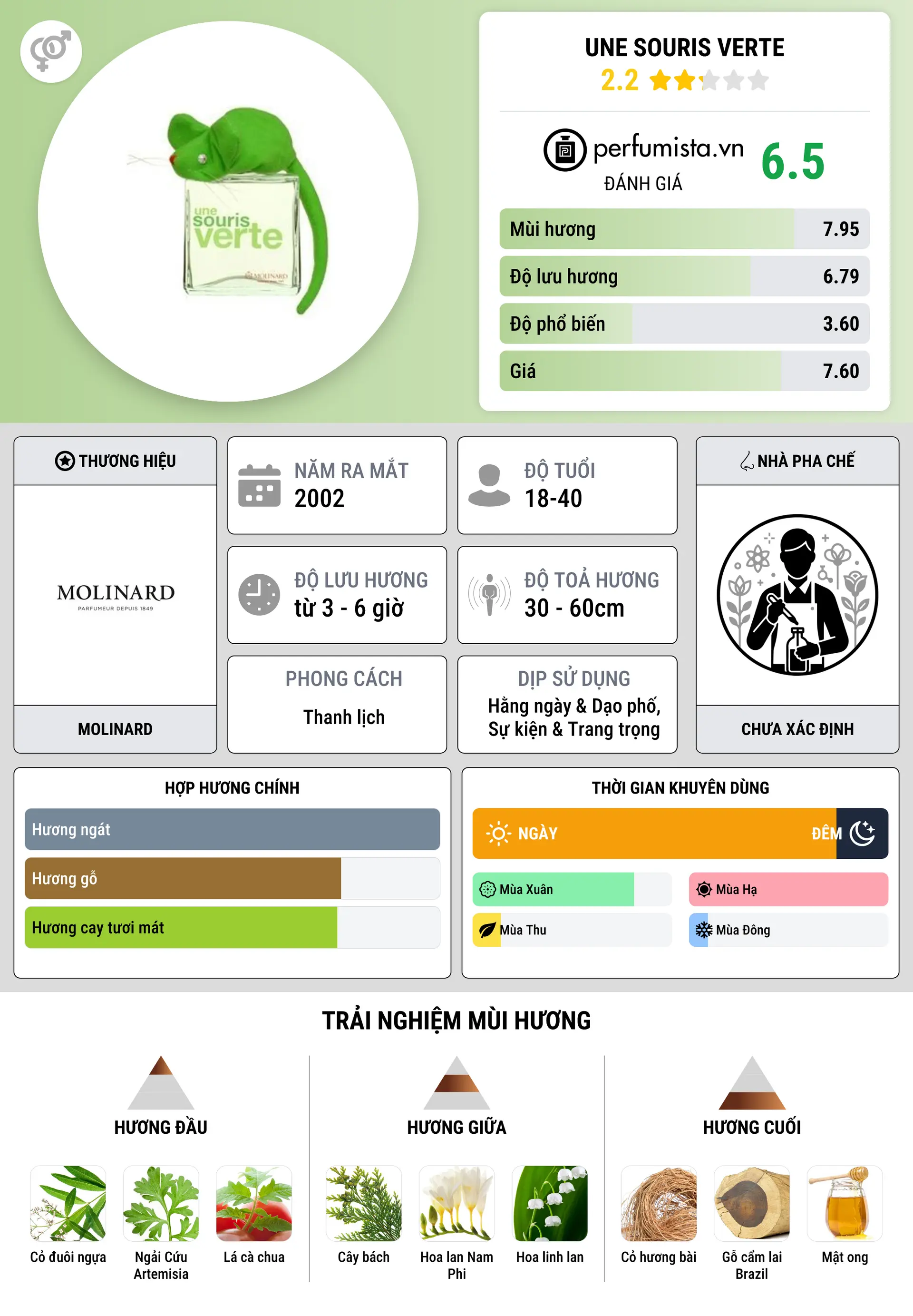 Thông tin chi tiết Une Souris Verte