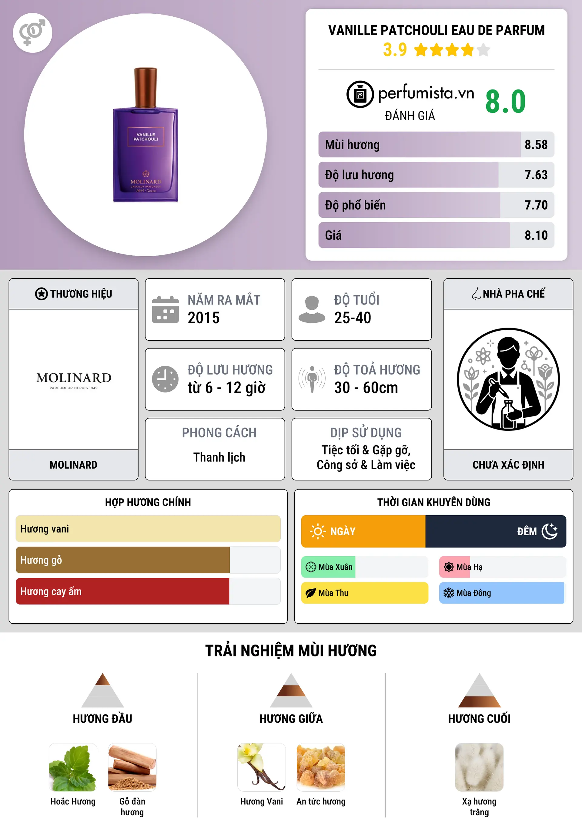 Thông tin chi tiết Vanille Patchouli Eau de Parfum