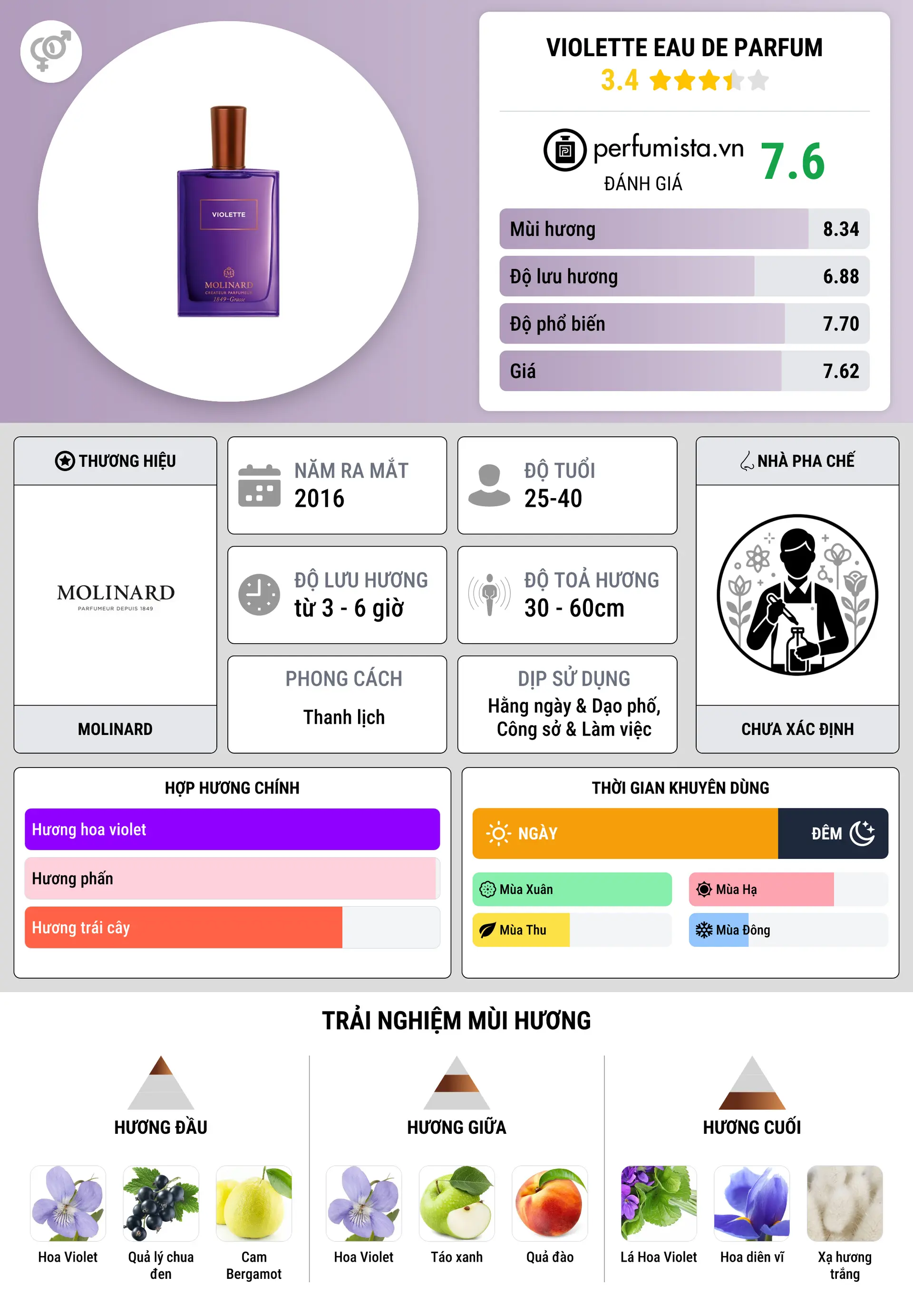 Thông tin chi tiết Violette Eau de Parfum