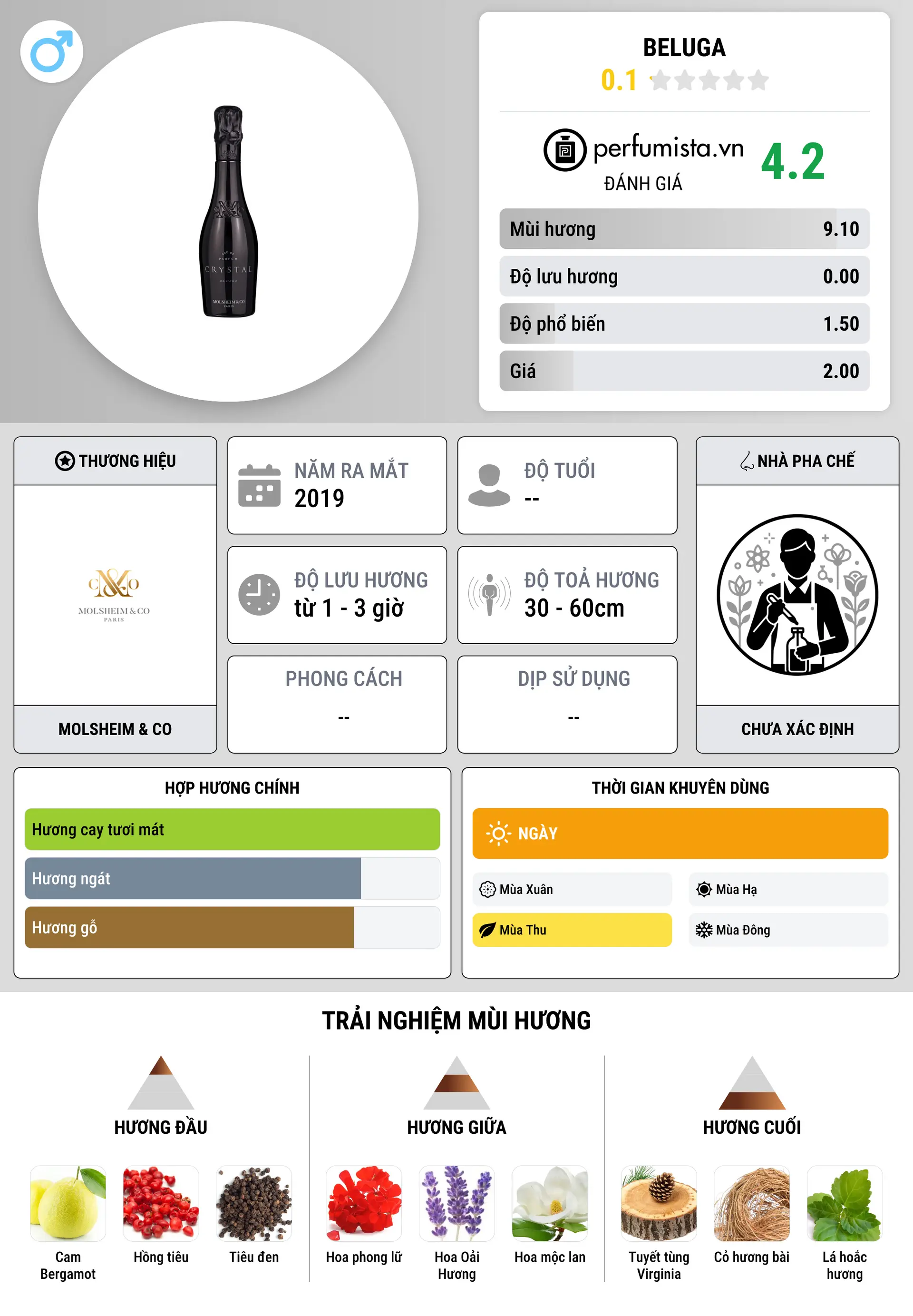 Thông tin chi tiết Beluga