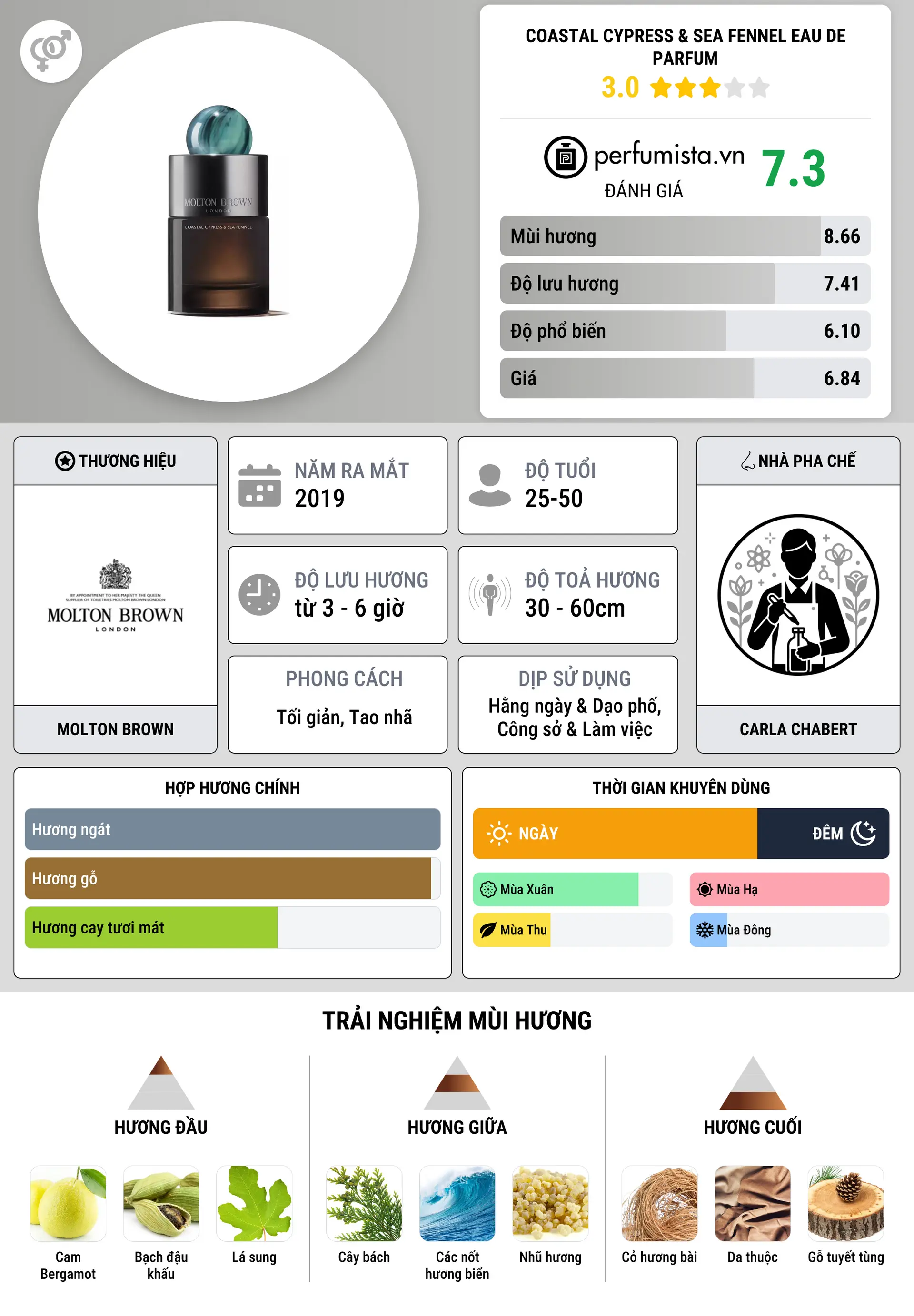 Thông tin chi tiết Coastal Cypress & Sea Fennel Eau de Parfum