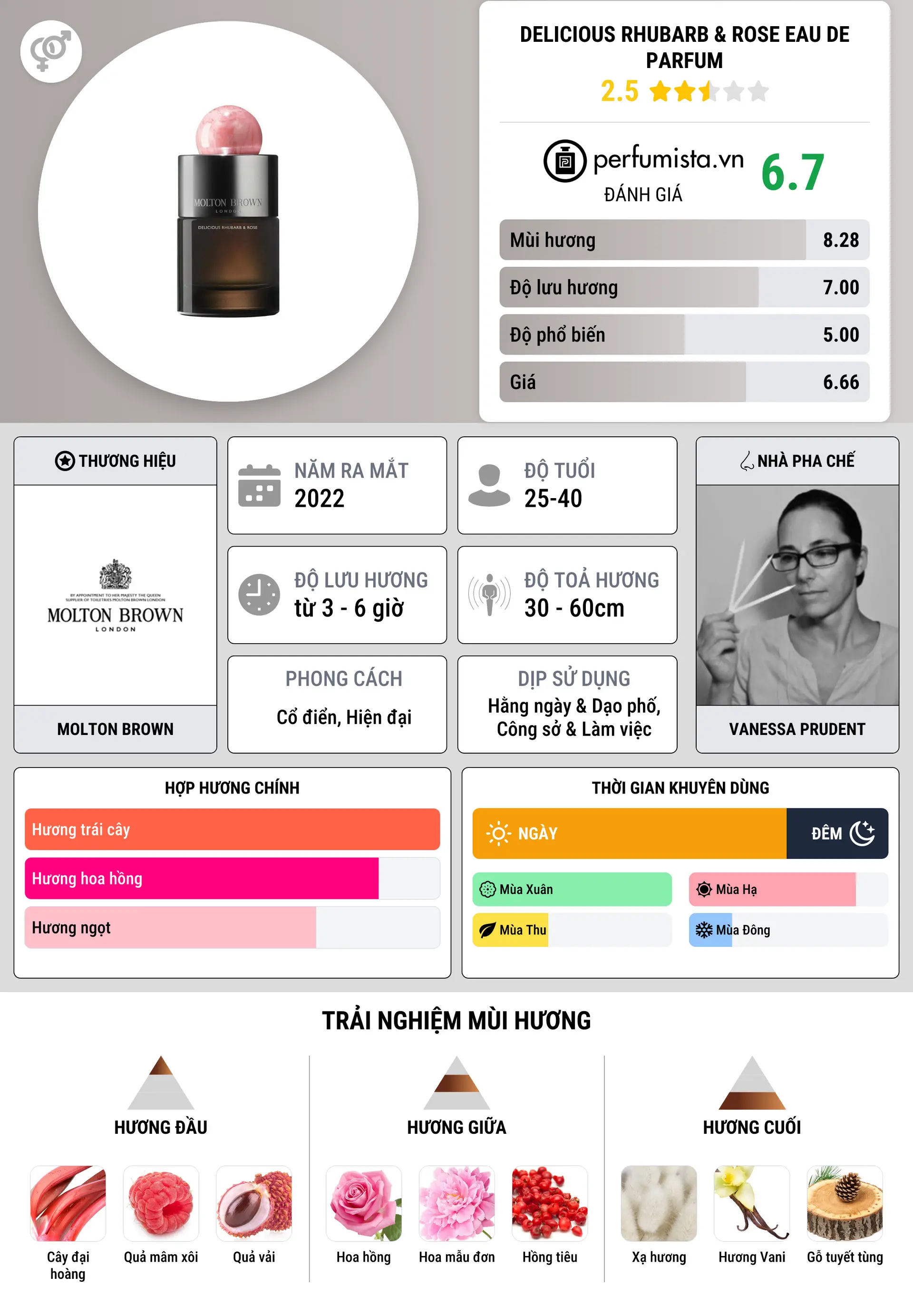 Thông tin chi tiết Delicious Rhubarb & Rose Eau de Parfum