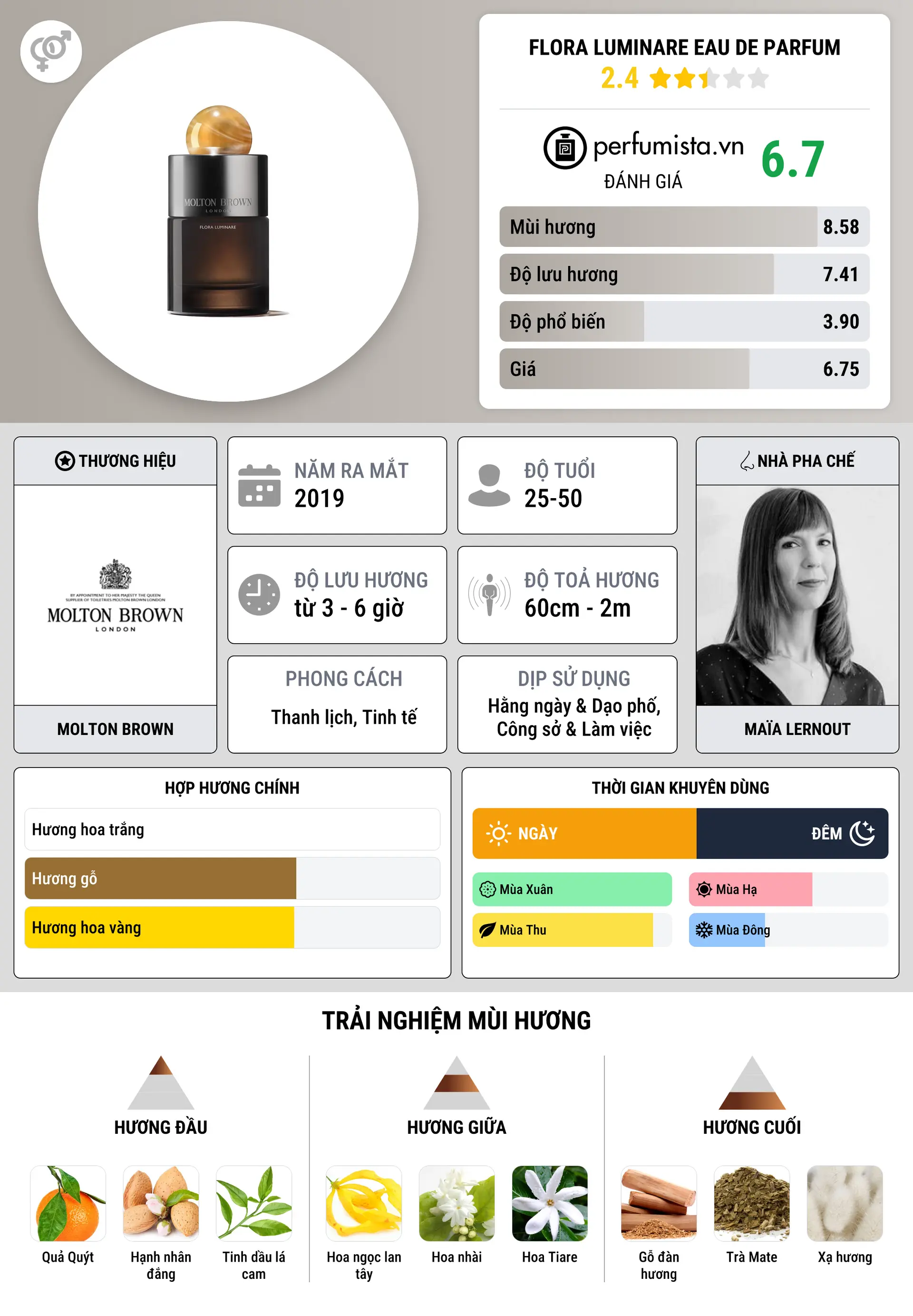 Thông tin chi tiết Flora Luminare Eau de Parfum