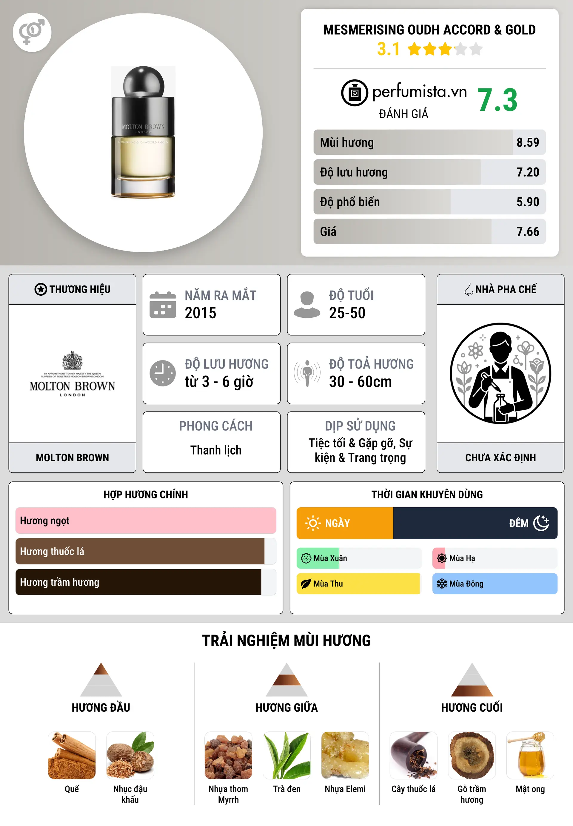 Thông tin chi tiết Mesmerising Oudh Accord & Gold