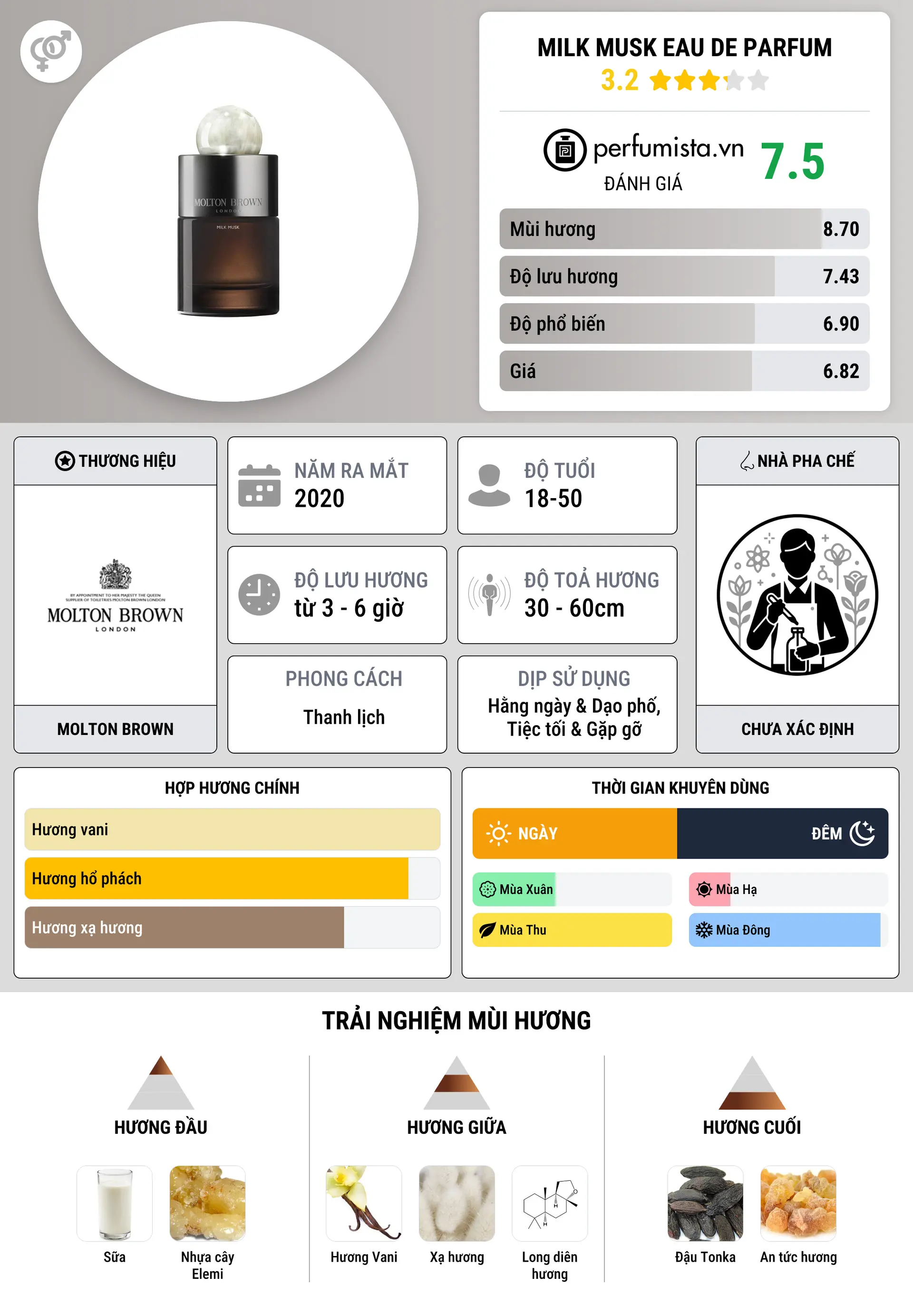 Thông tin chi tiết Milk Musk Eau de Parfum