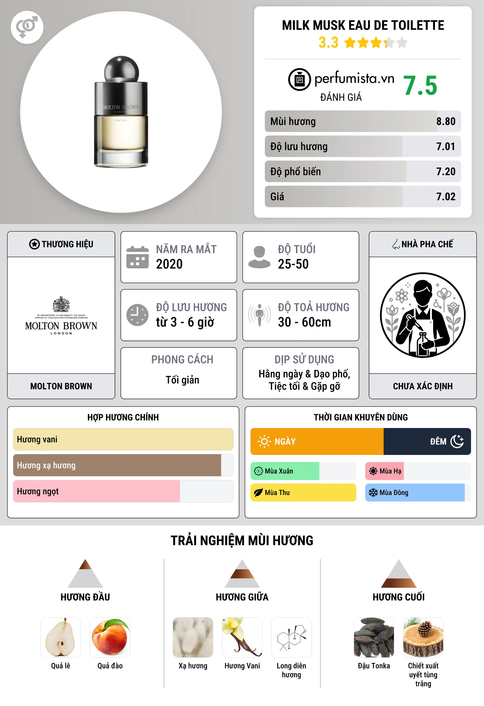Thông tin chi tiết Milk Musk Eau de Toilette