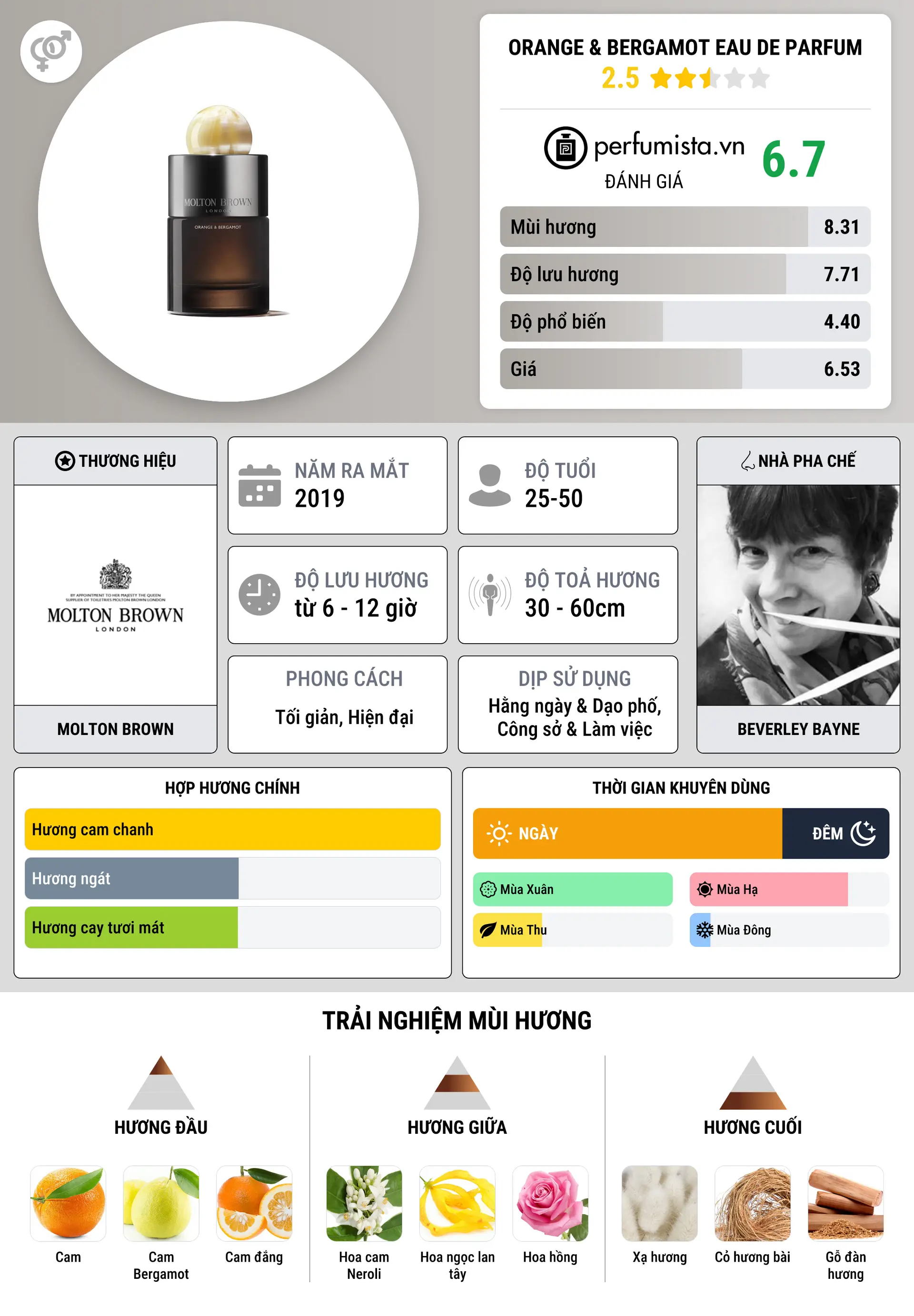 Thông tin chi tiết Orange & Bergamot Eau de Parfum