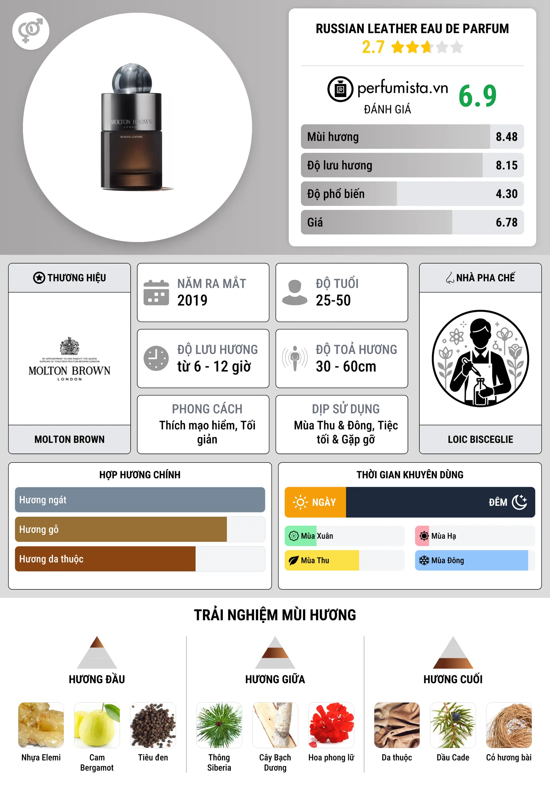 Thông tin chi tiết Russian Leather Eau de Parfum