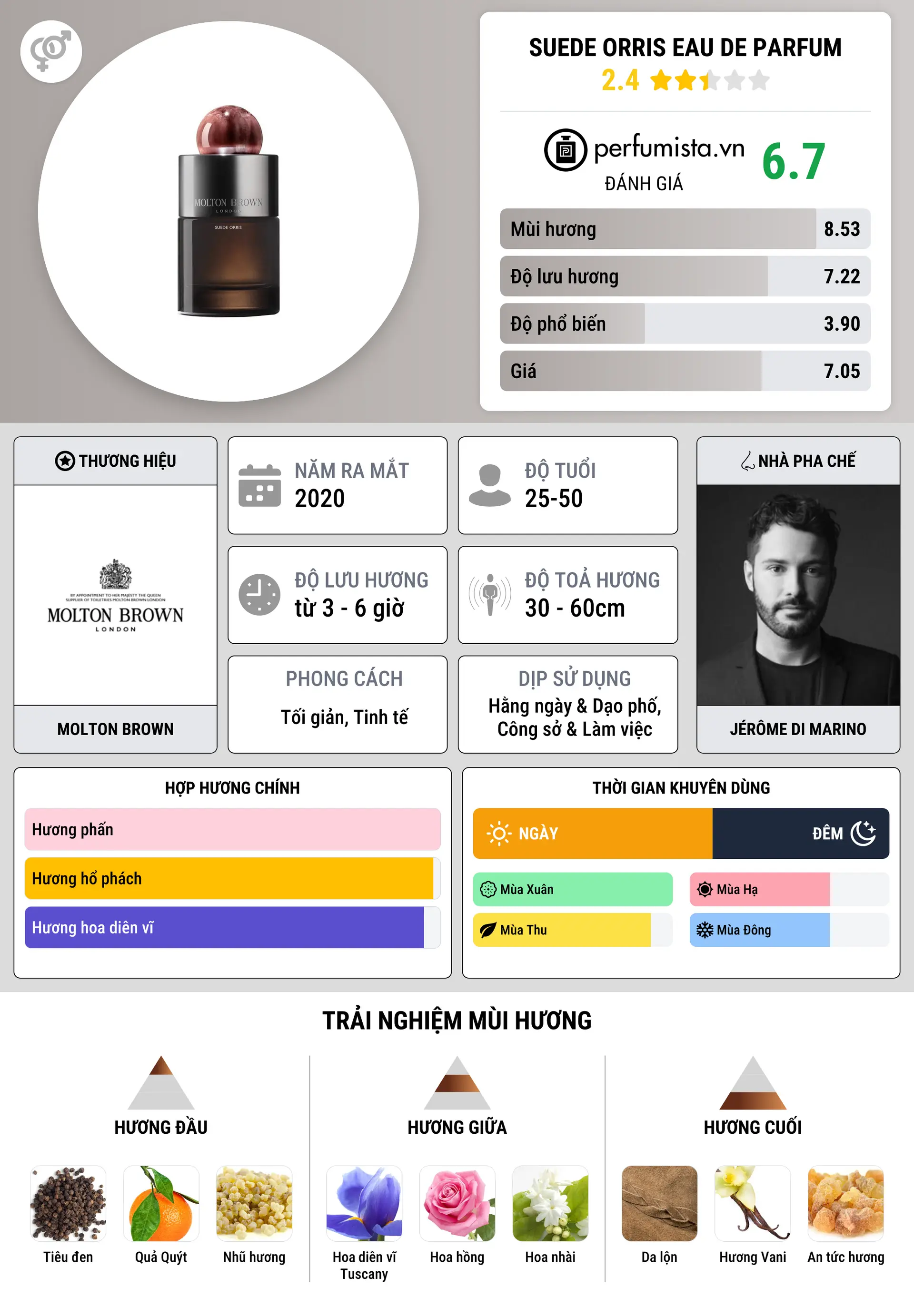 Thông tin chi tiết Suede Orris Eau de Parfum