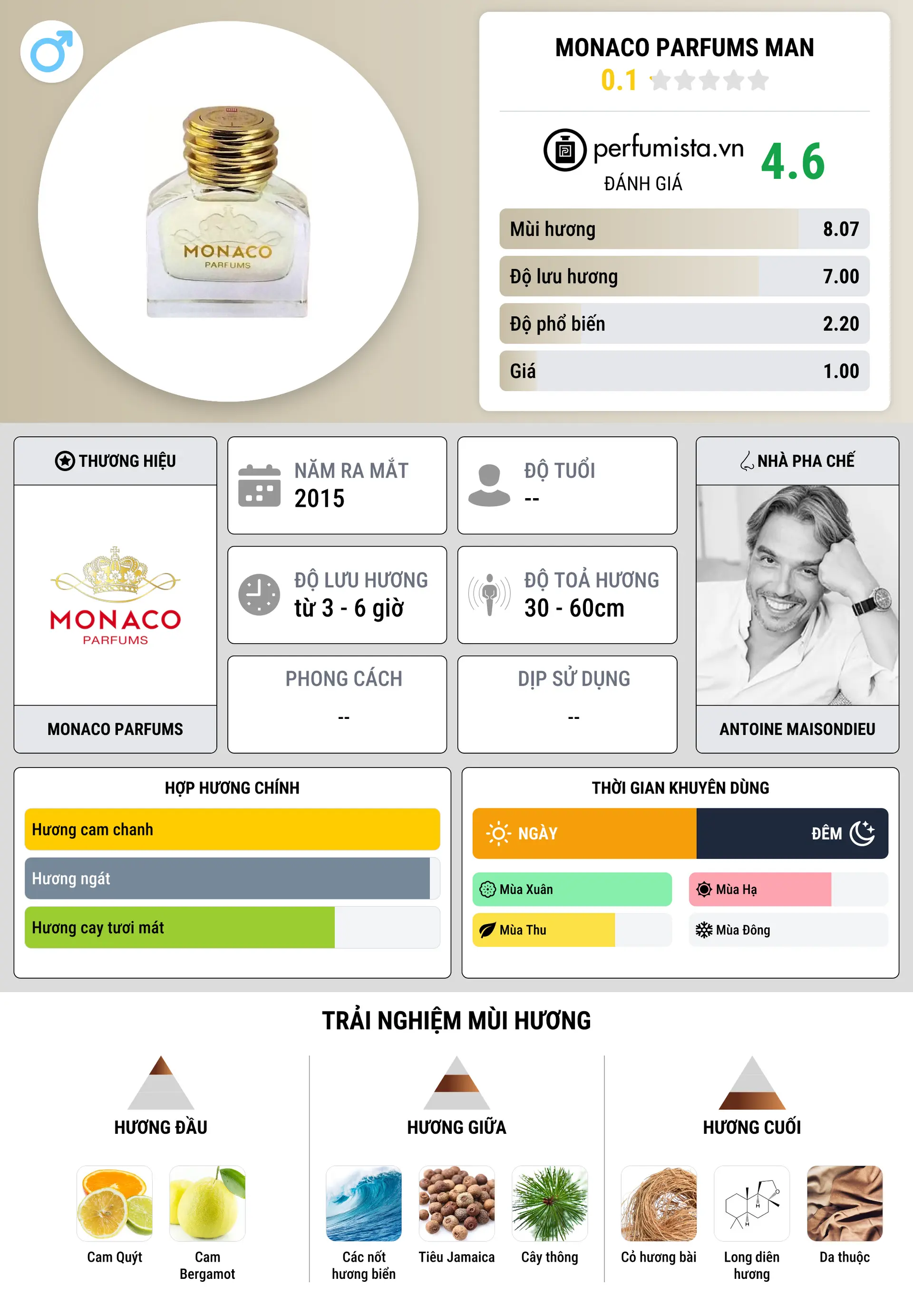 Thông tin chi tiết Monaco Parfums Man