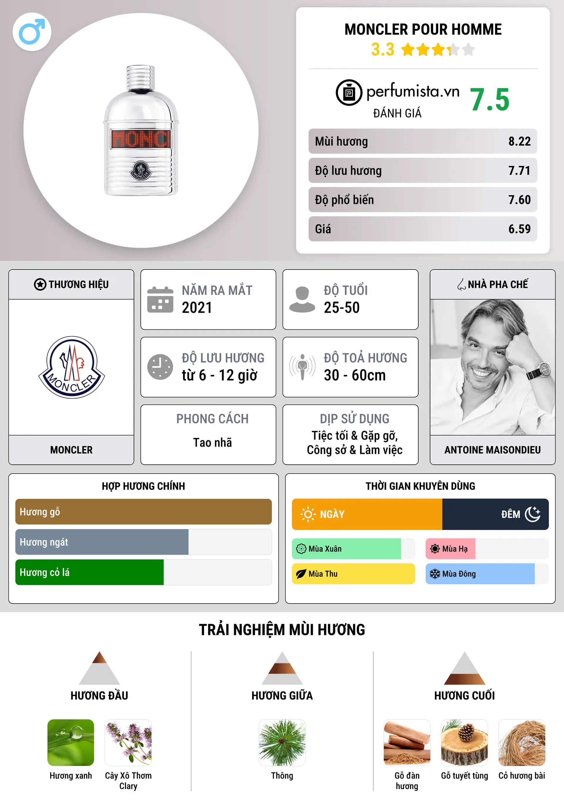 Thông tin chi tiết Moncler pour Homme