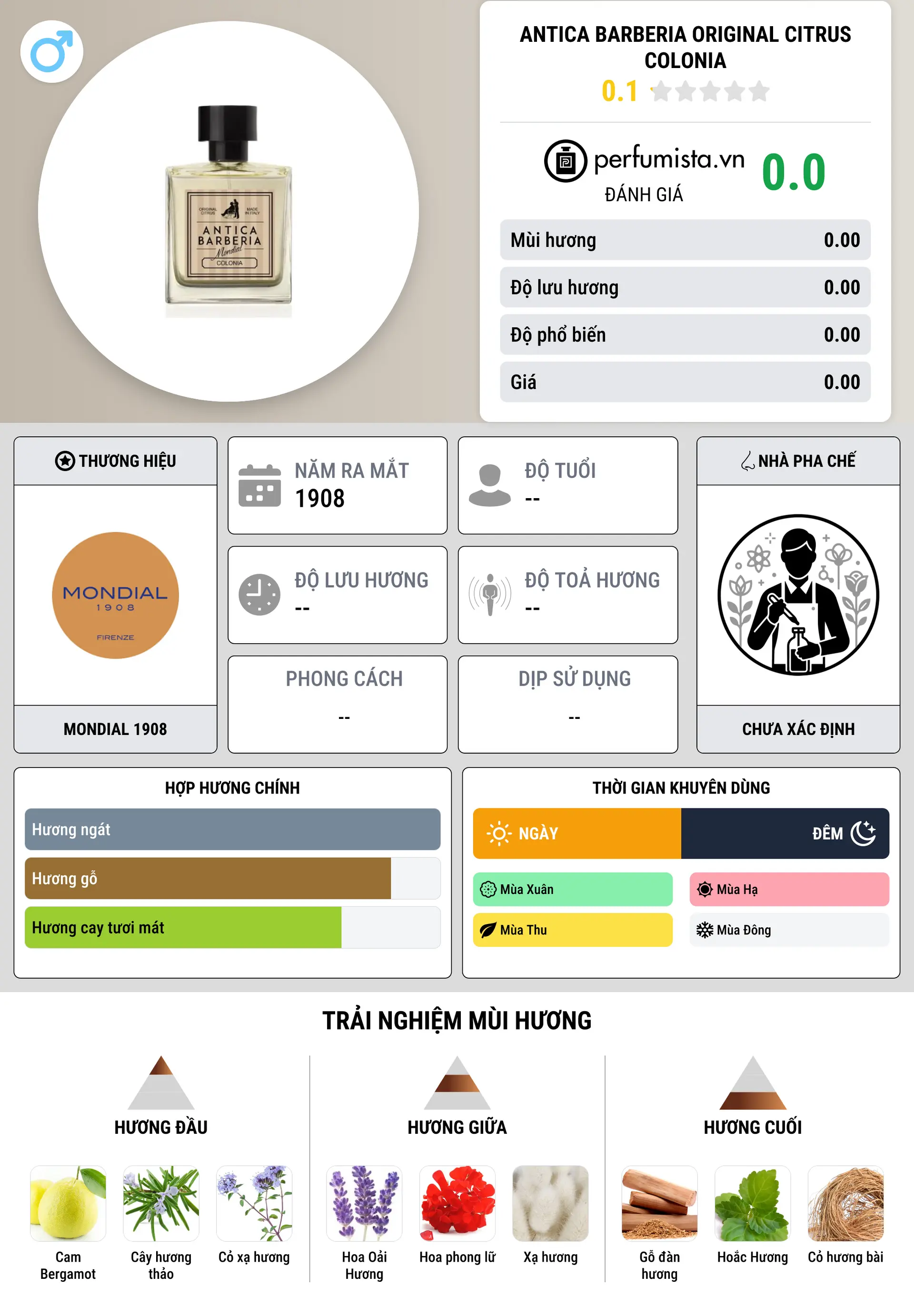 Thông tin chi tiết Antica Barberia Original Citrus Colonia