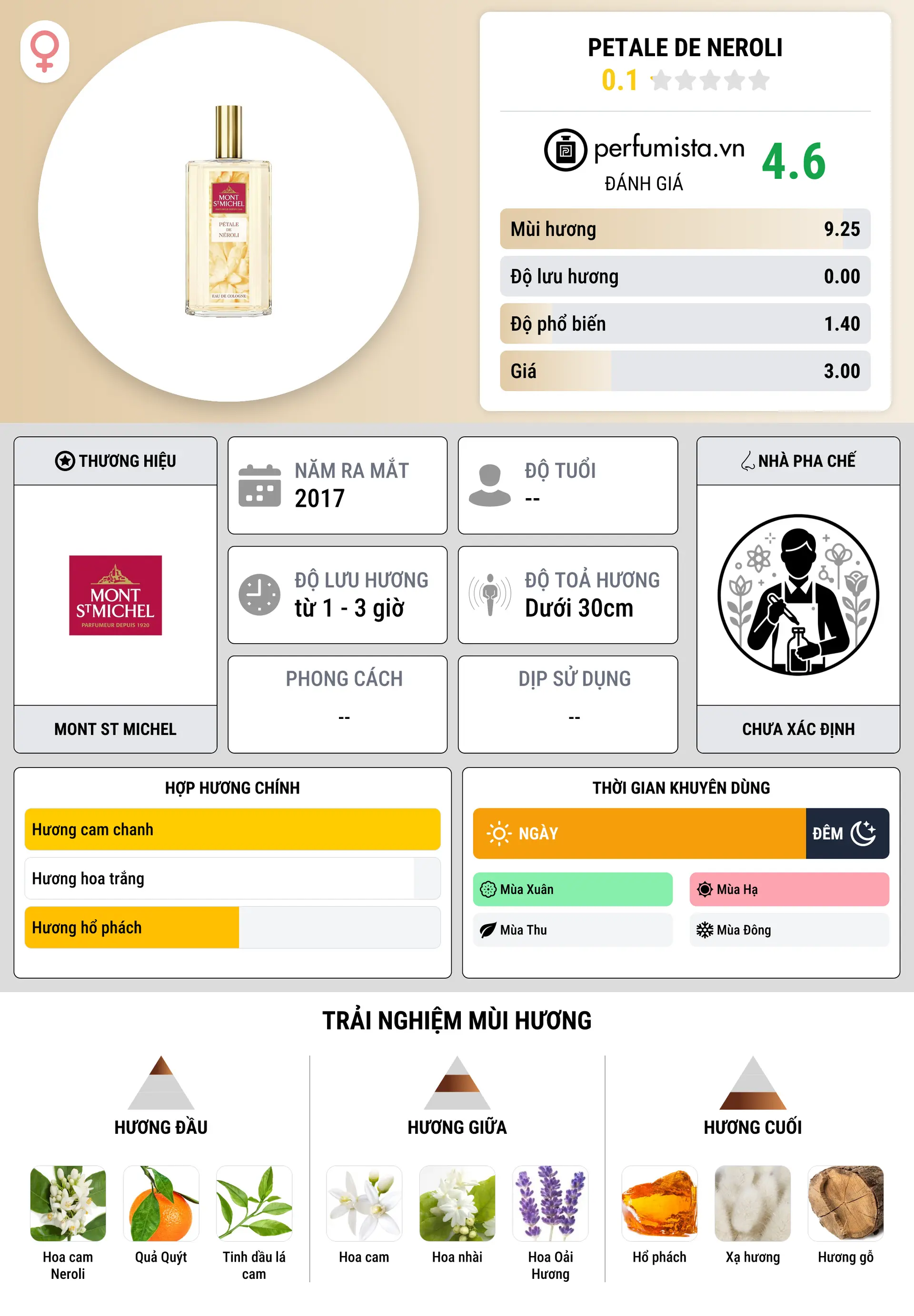 Thông tin chi tiết Petale de Neroli