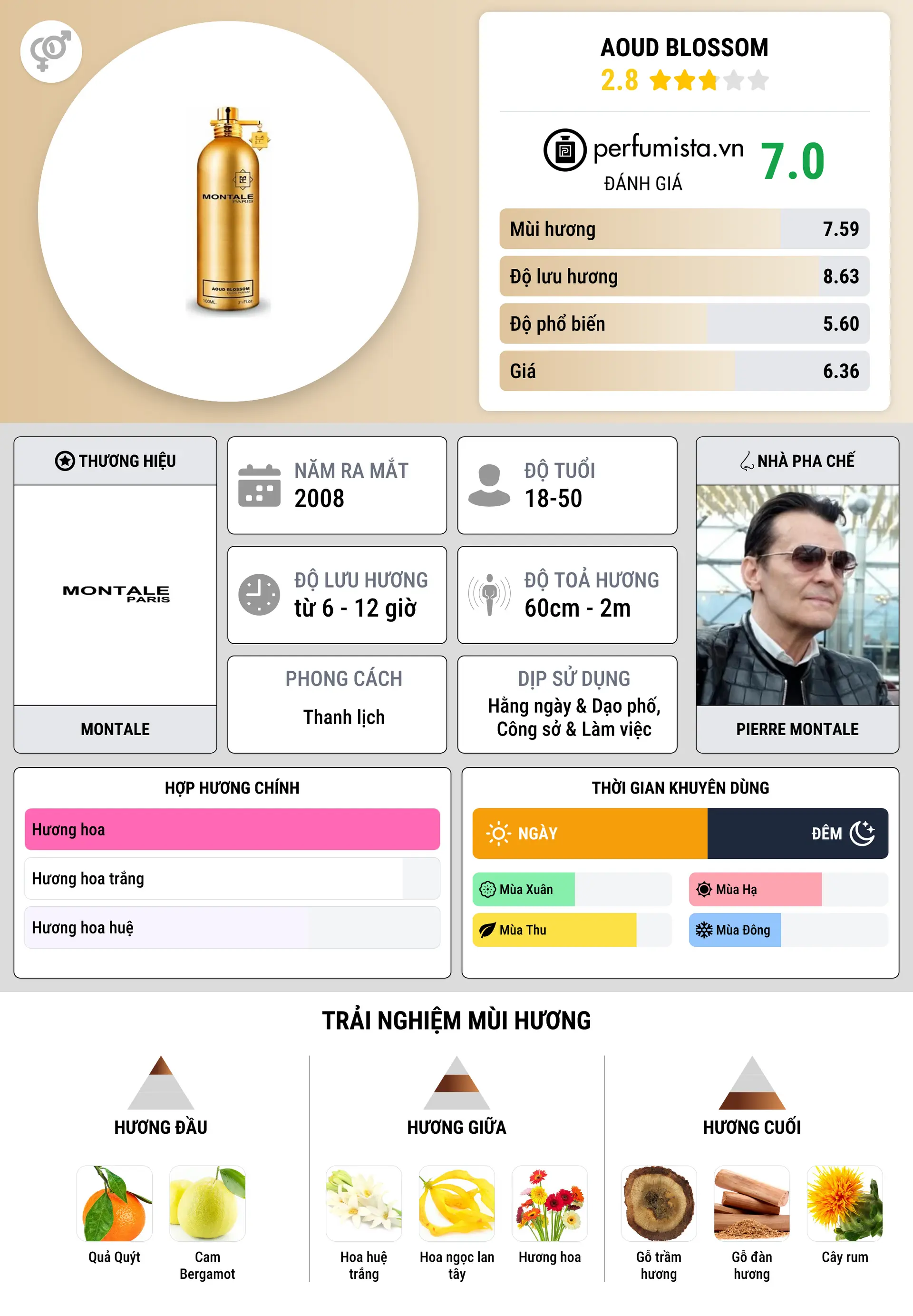 Thông tin chi tiết Aoud Blossom