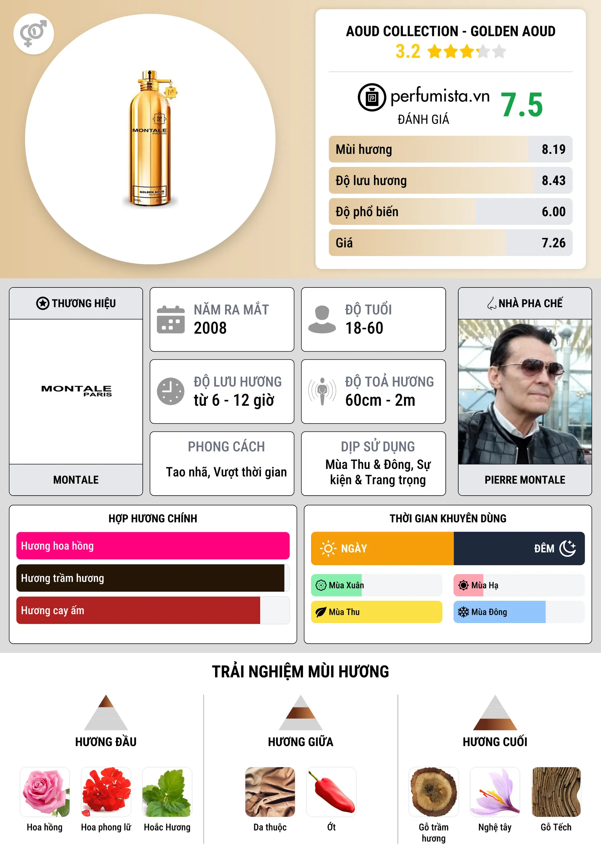 Thông tin chi tiết Aoud Collection - Golden Aoud