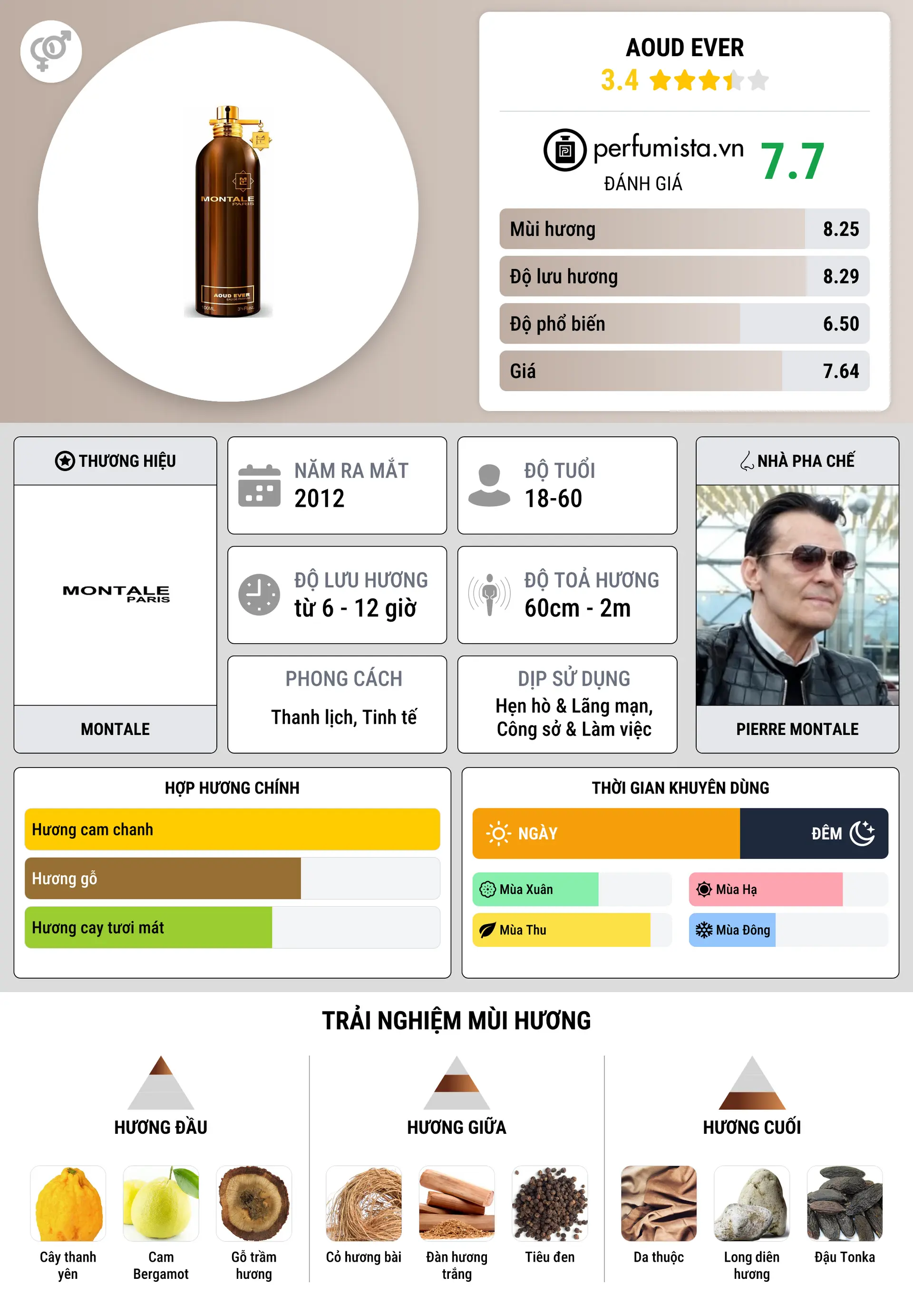 Thông tin chi tiết Aoud Ever
