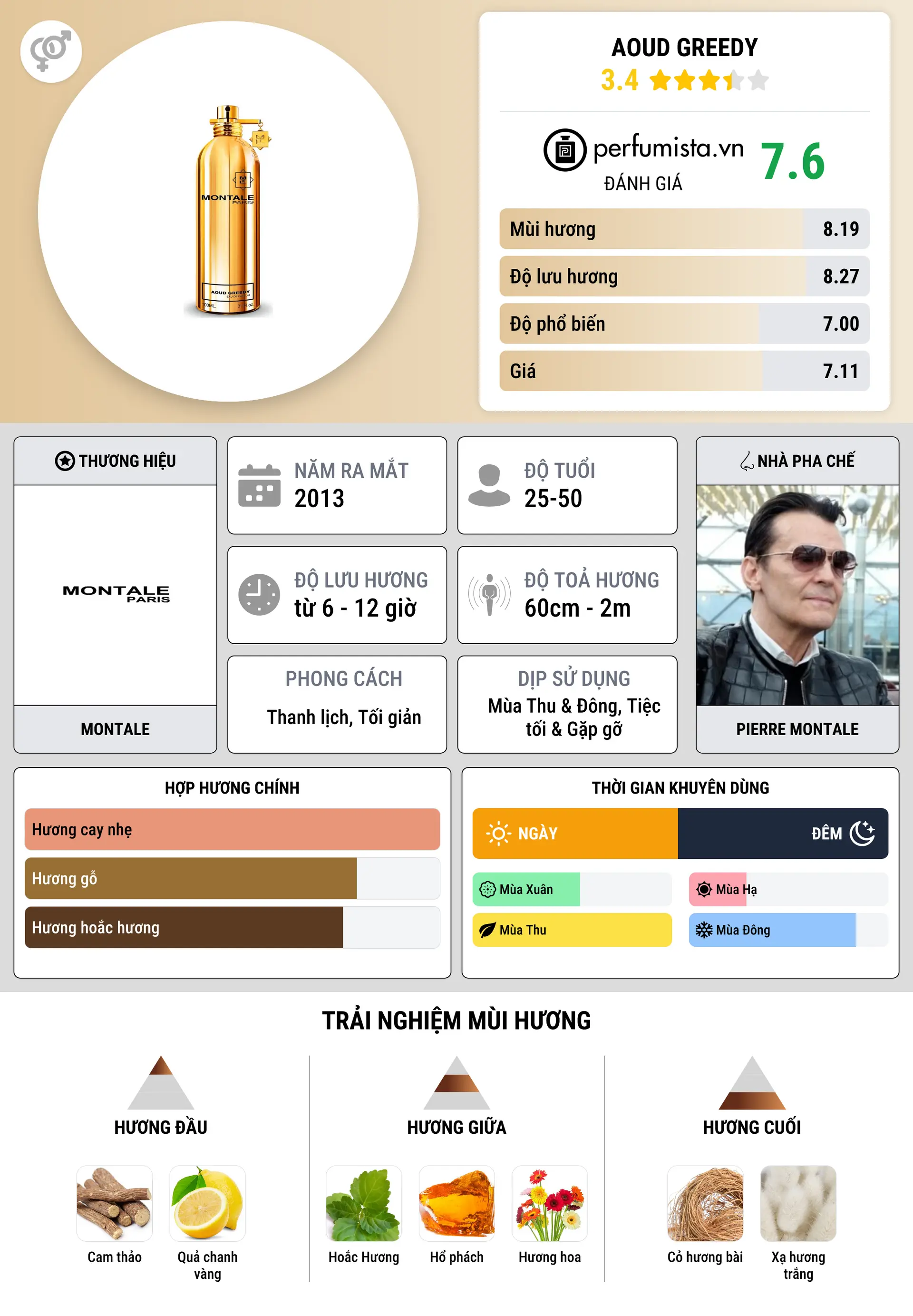 Thông tin chi tiết Aoud Greedy