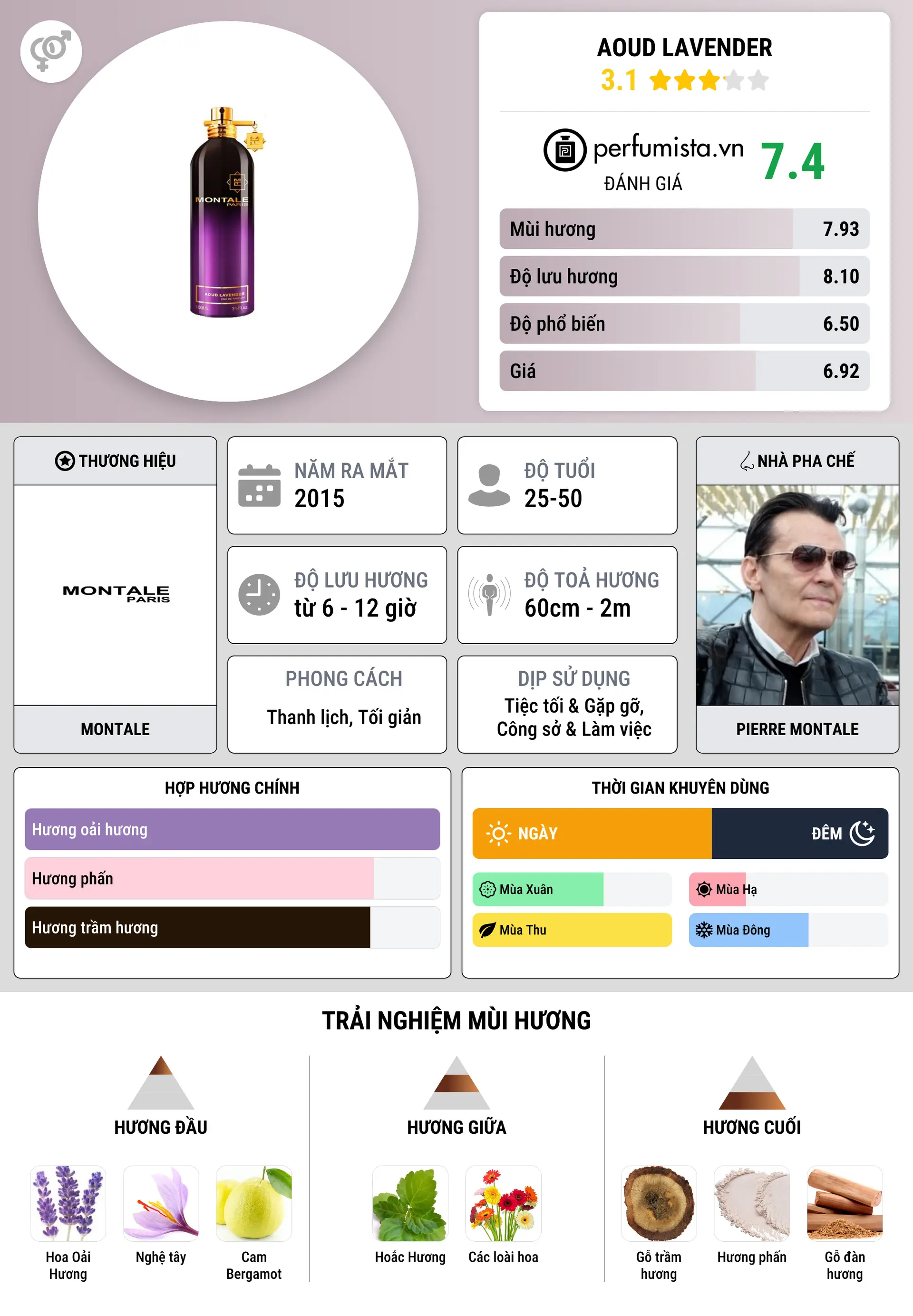 Thông tin chi tiết Aoud Lavender