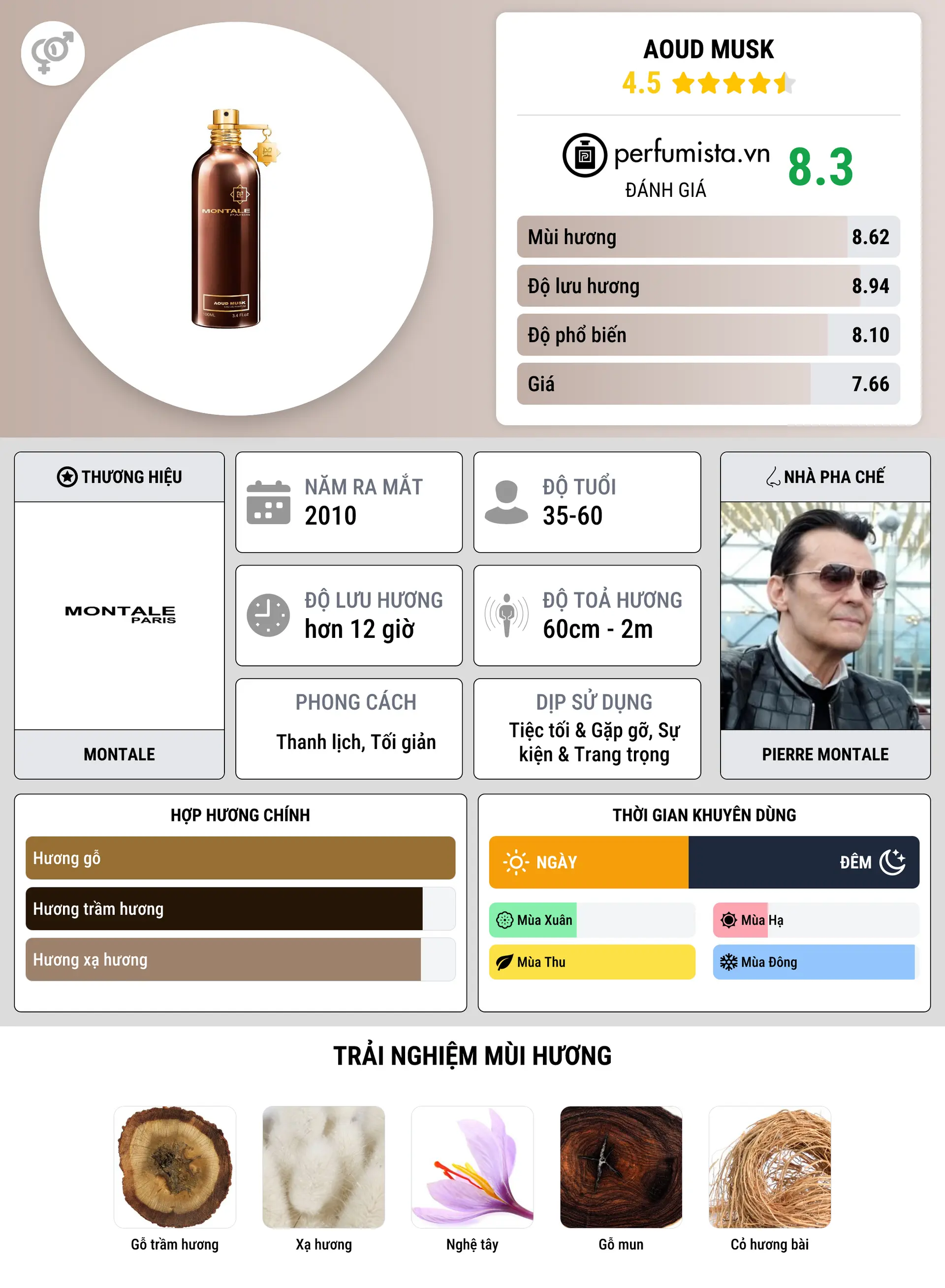 Thông tin chi tiết Aoud Musk