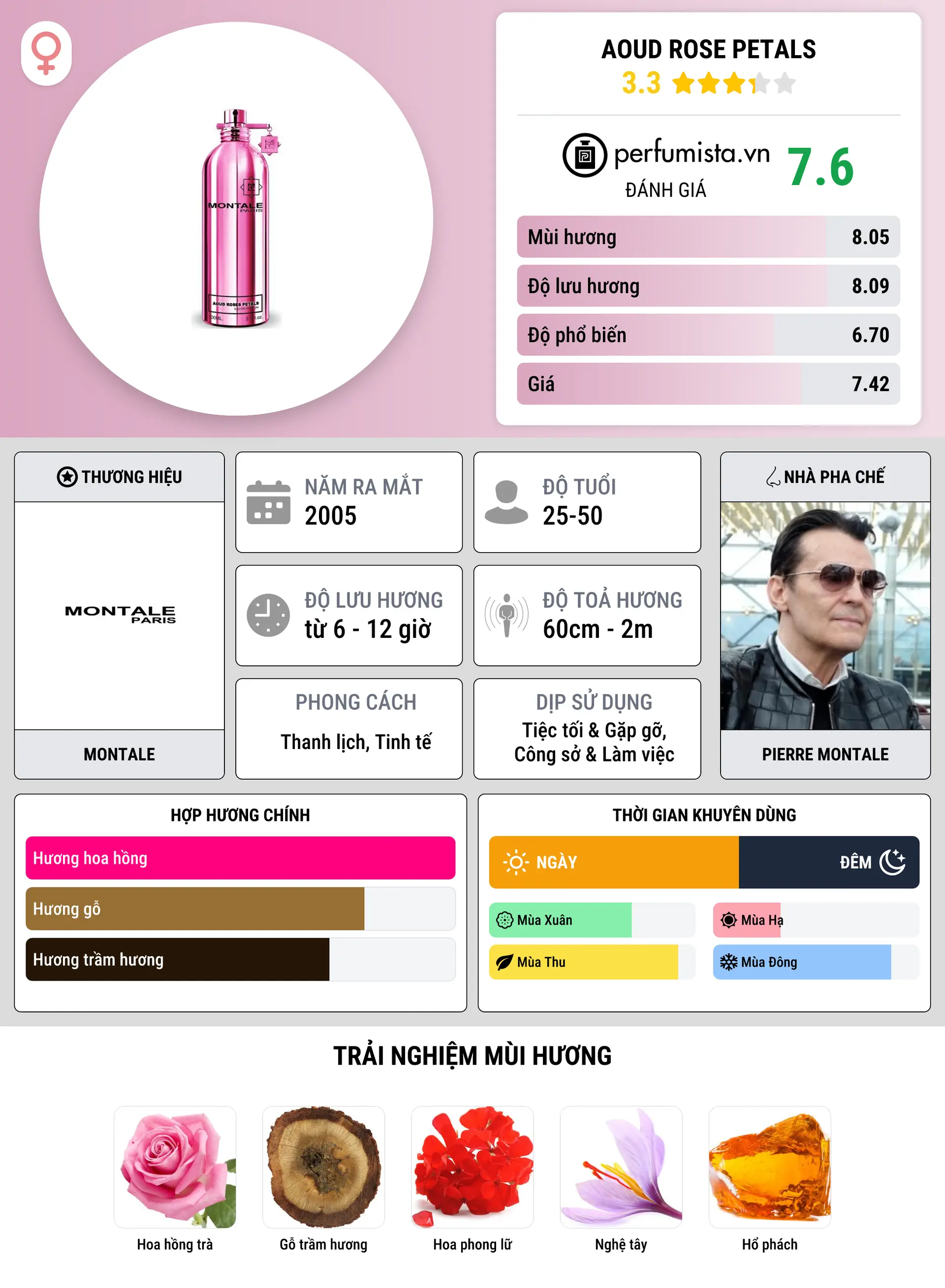 Thông tin chi tiết Aoud Rose Petals