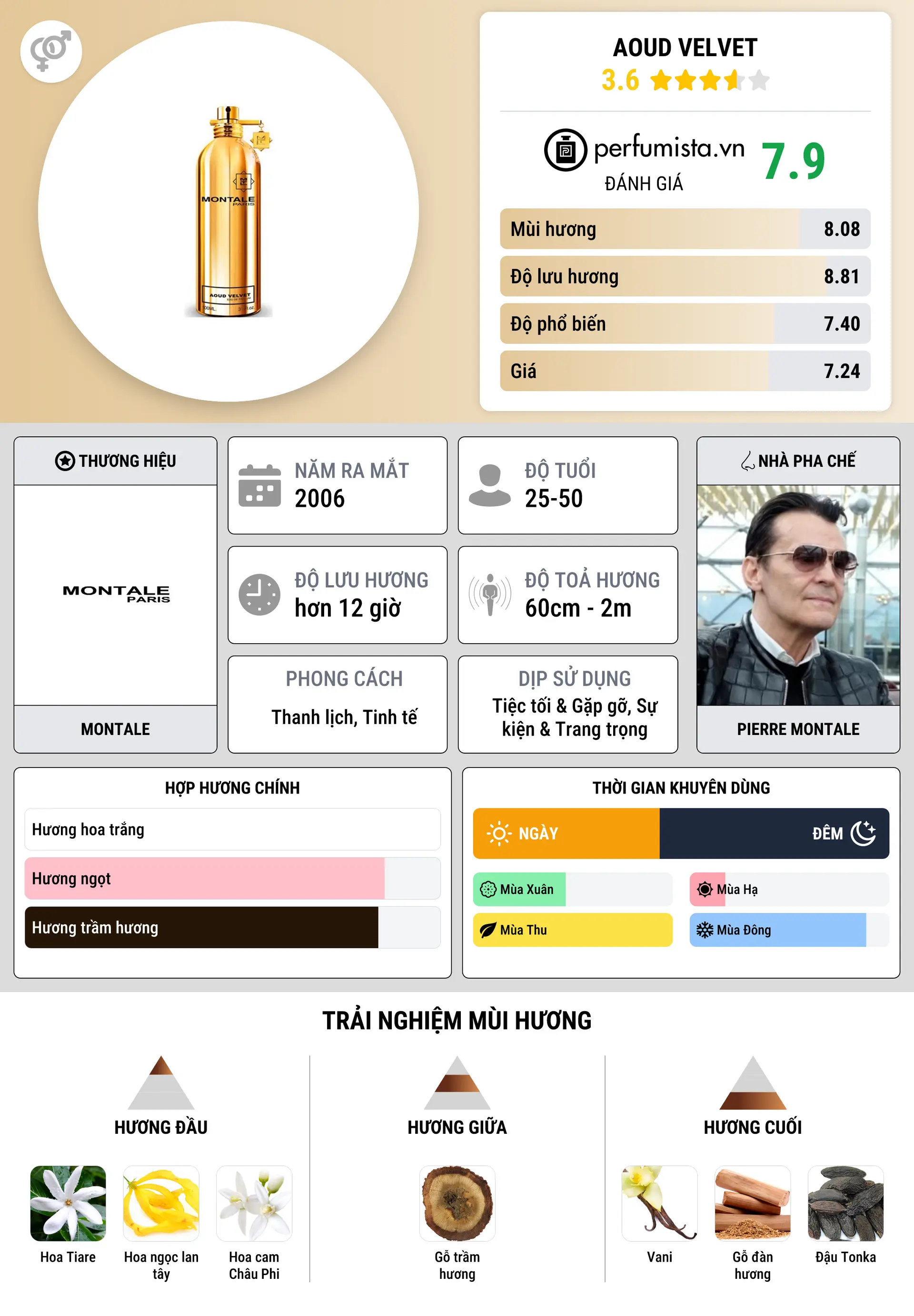 Thông tin chi tiết Aoud Velvet