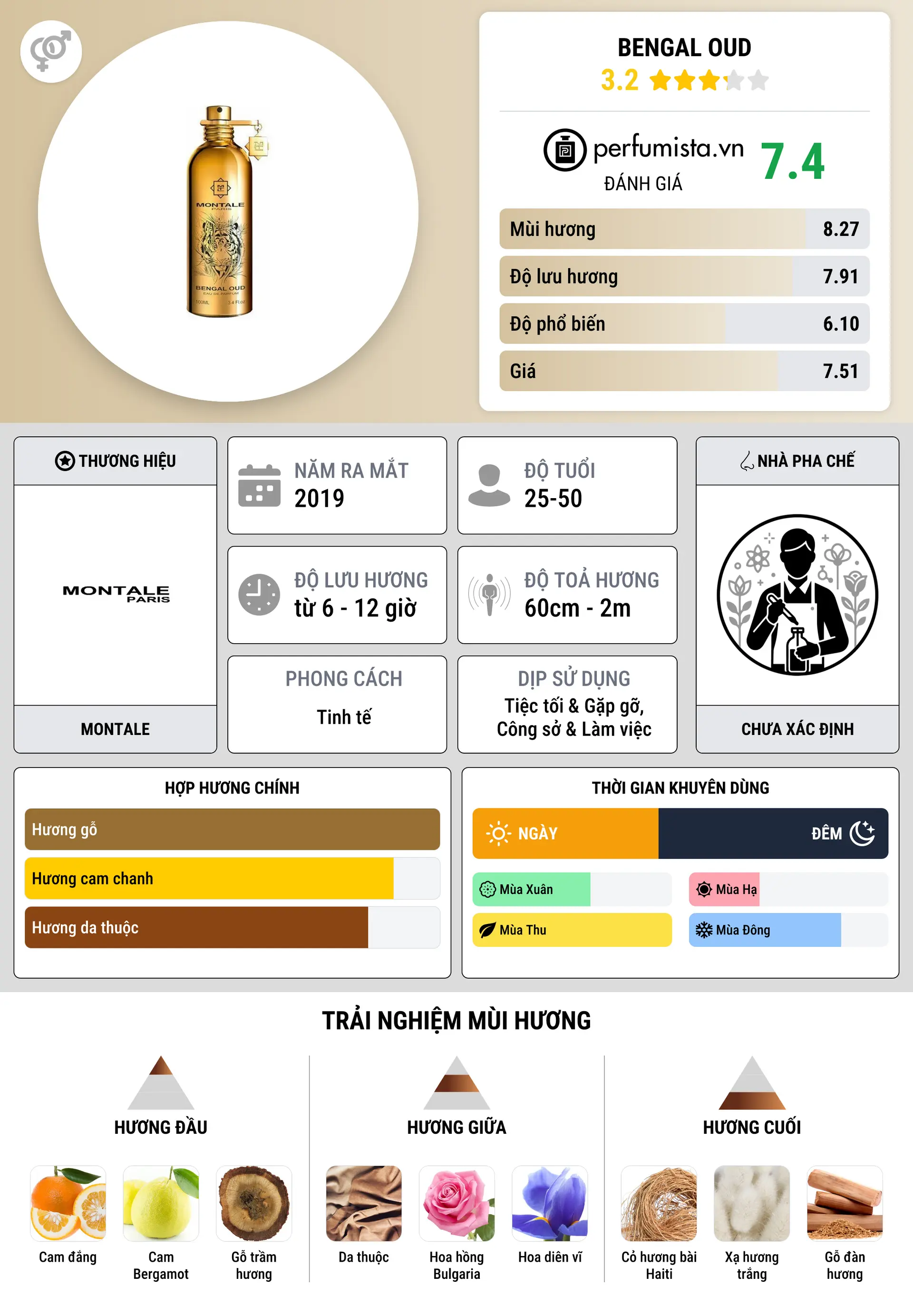 Thông tin chi tiết Bengal Oud