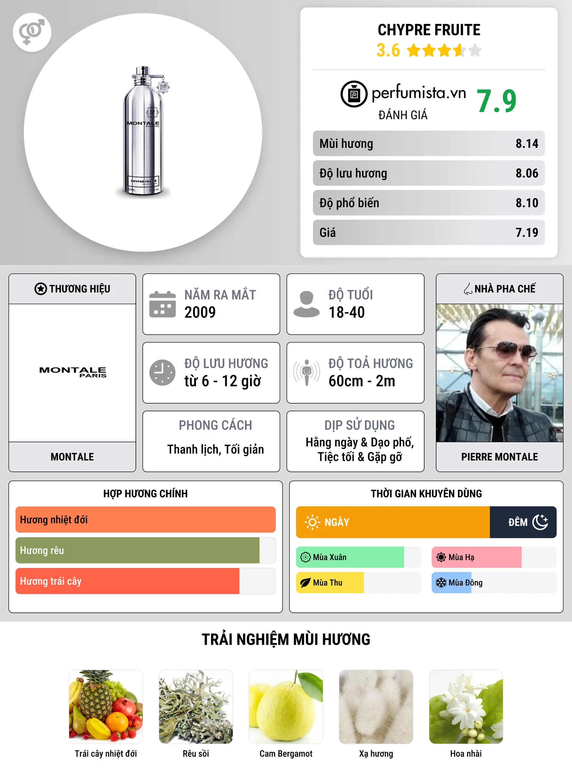 Thông tin chi tiết Chypre Fruite