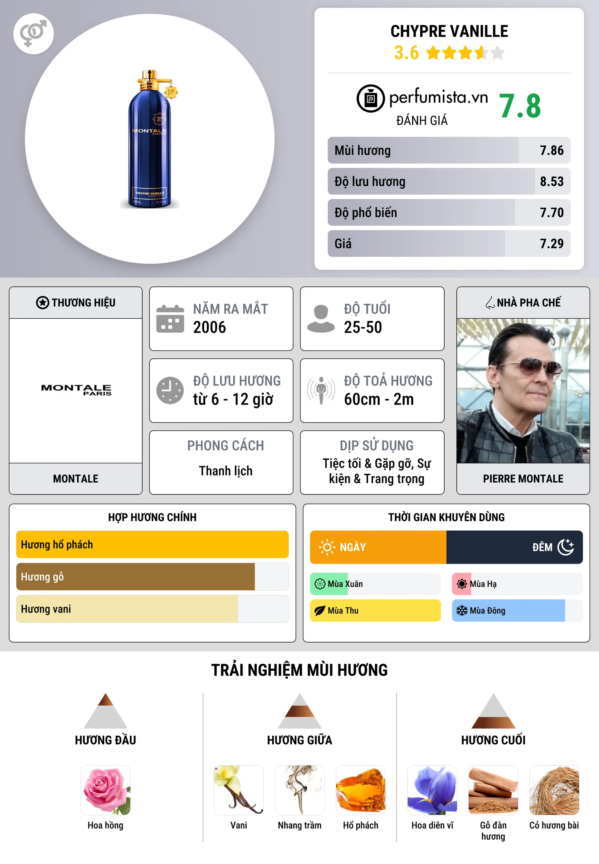 Thông tin chi tiết Chypre Vanille