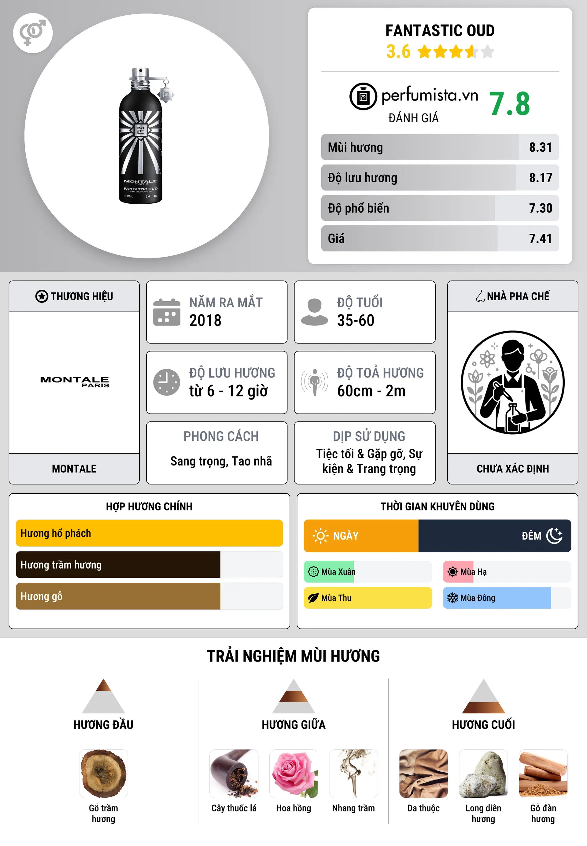 Thông tin chi tiết Fantastic Oud