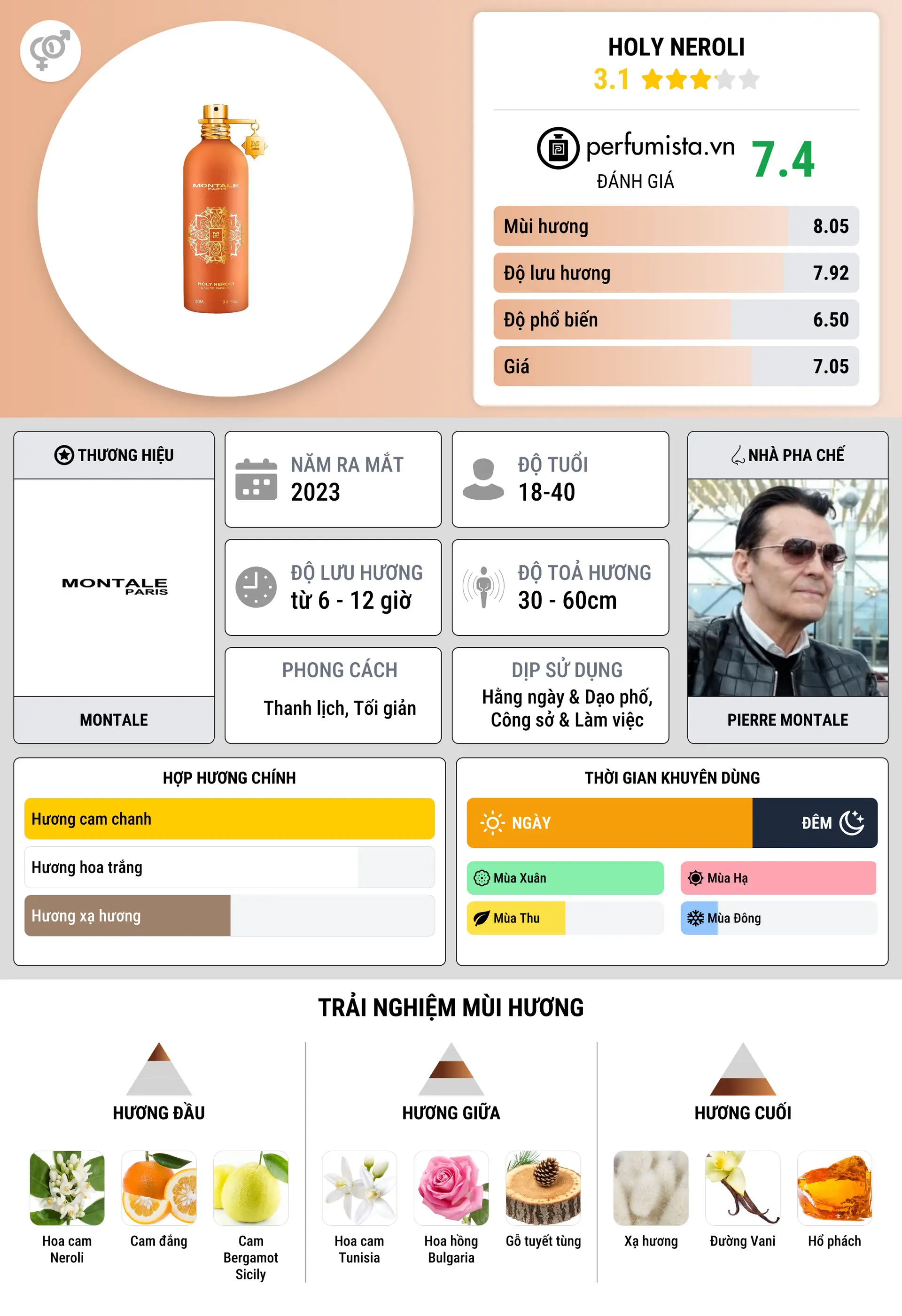 Thông tin chi tiết Holy Neroli