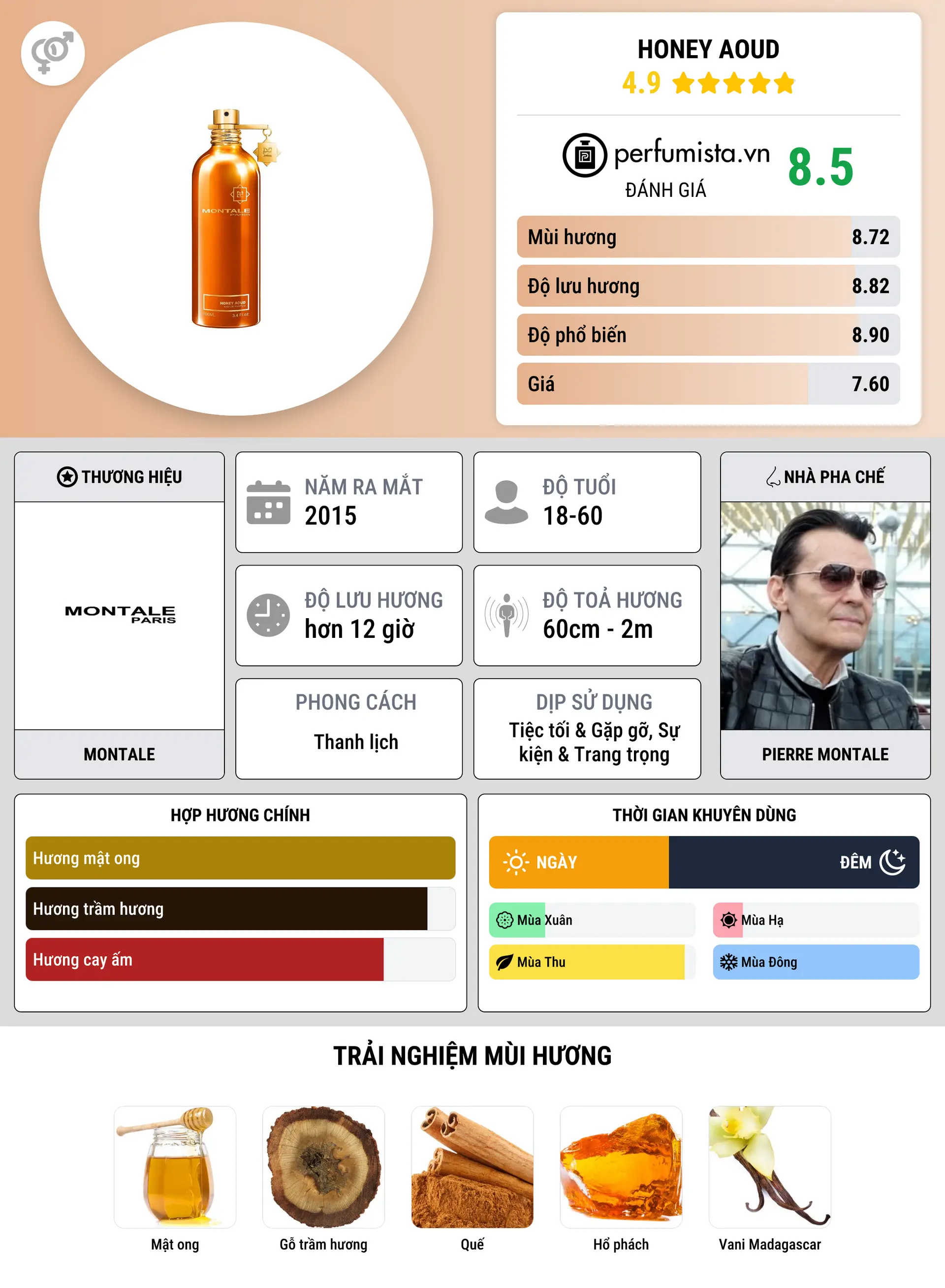 Thông tin chi tiết Honey Aoud