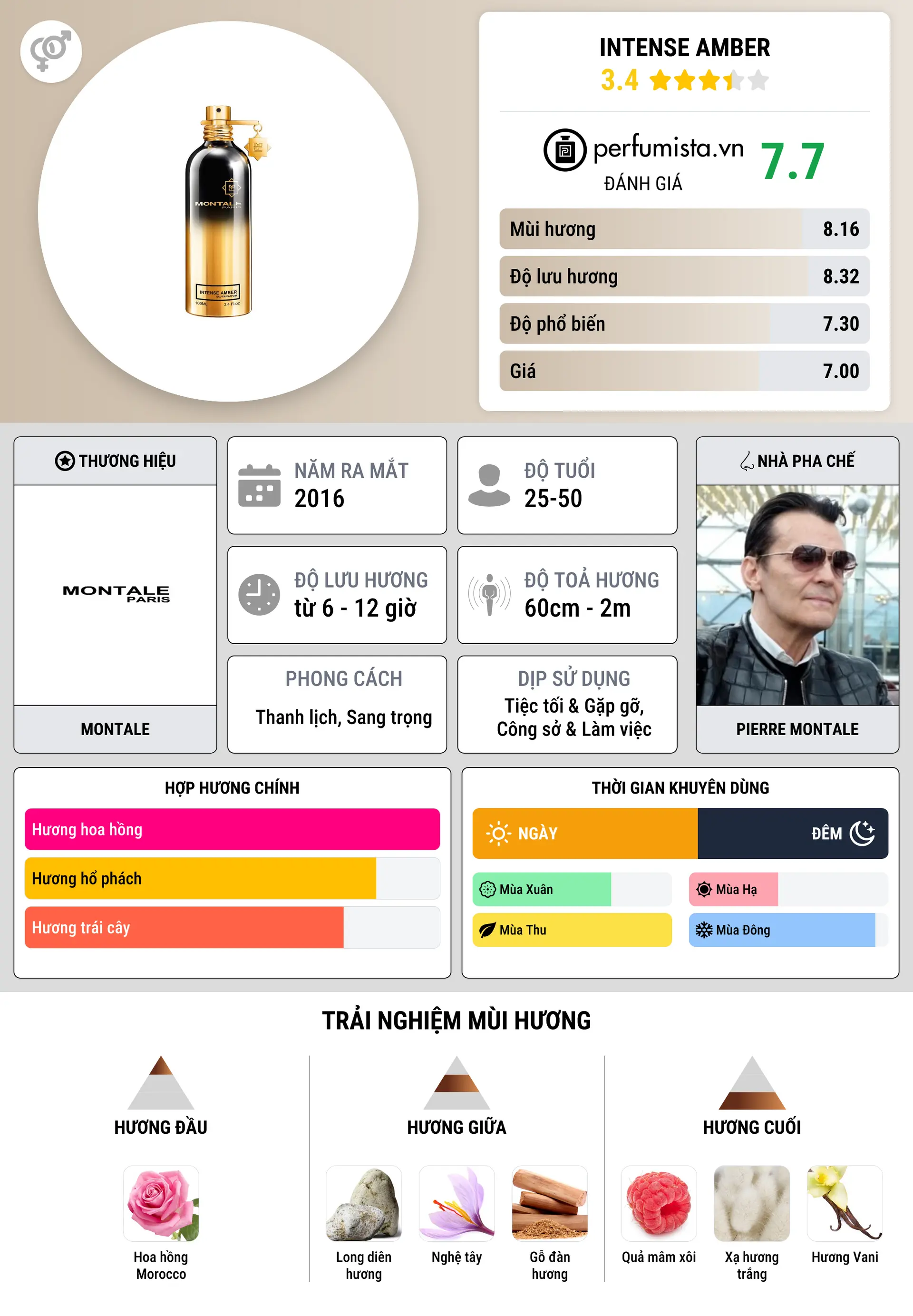 Thông tin chi tiết Intense Amber