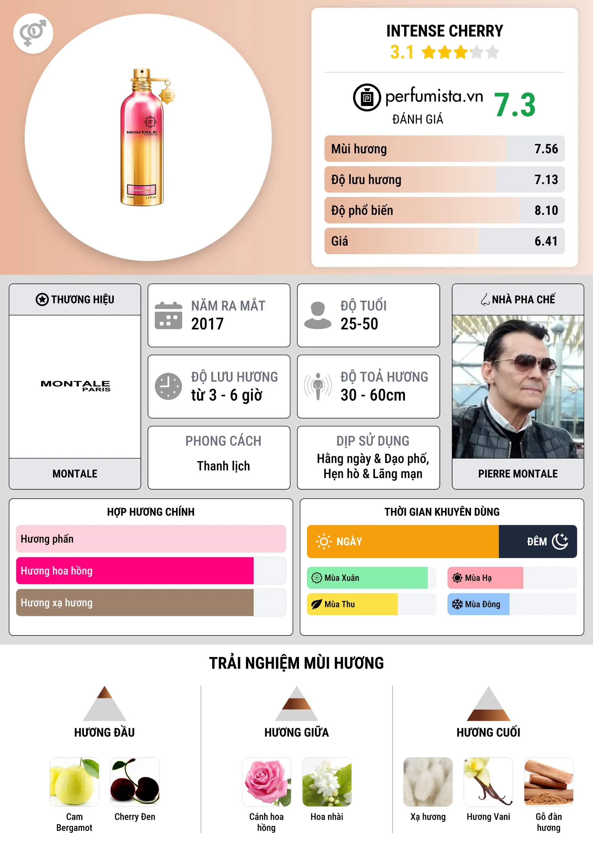 Thông tin chi tiết Intense Cherry