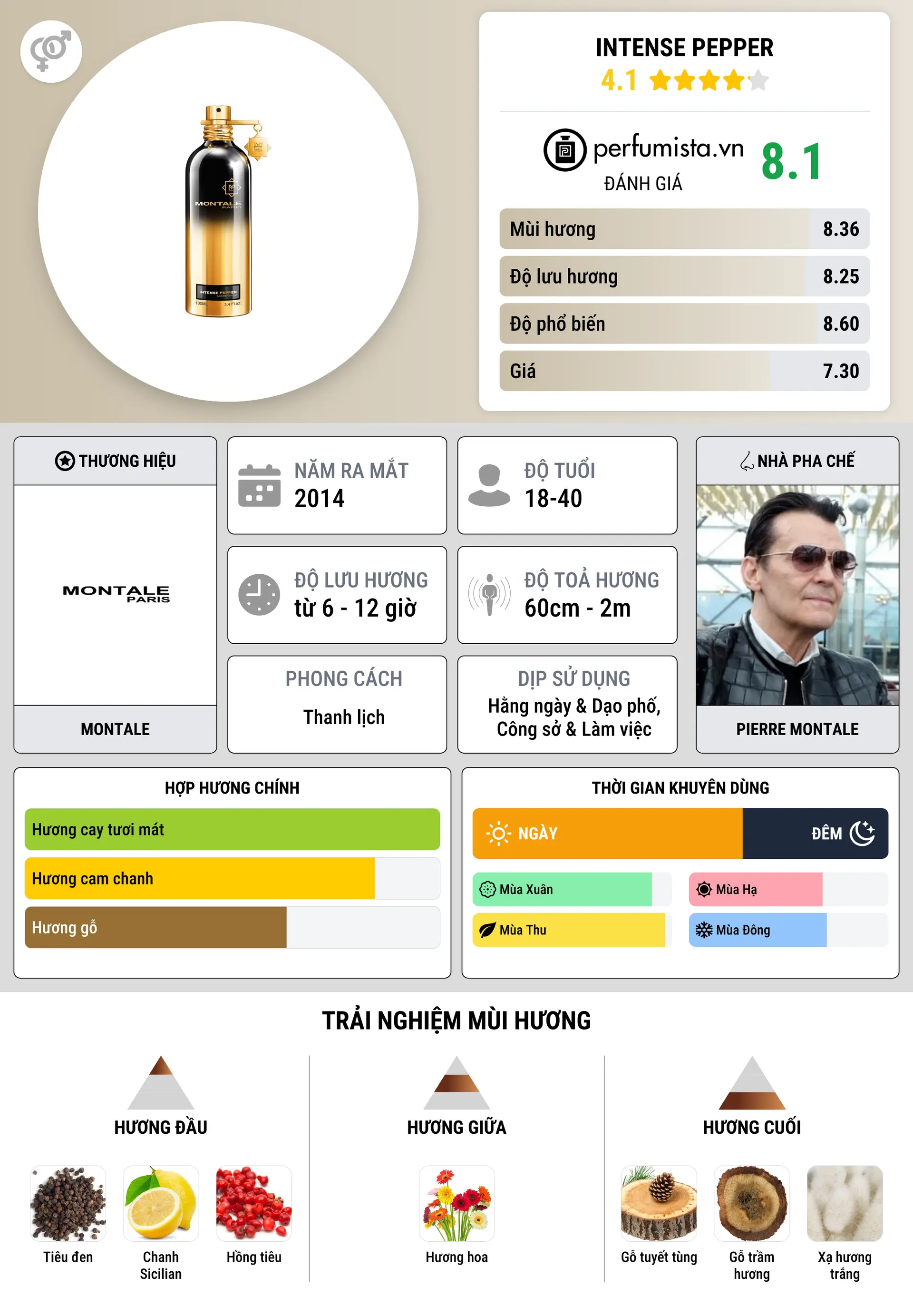 Thông tin chi tiết Intense Pepper