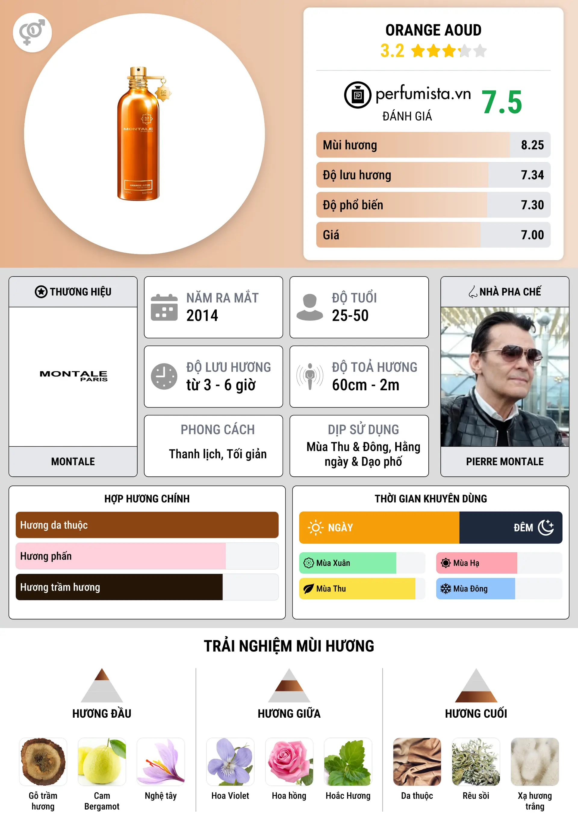 Thông tin chi tiết Orange Aoud
