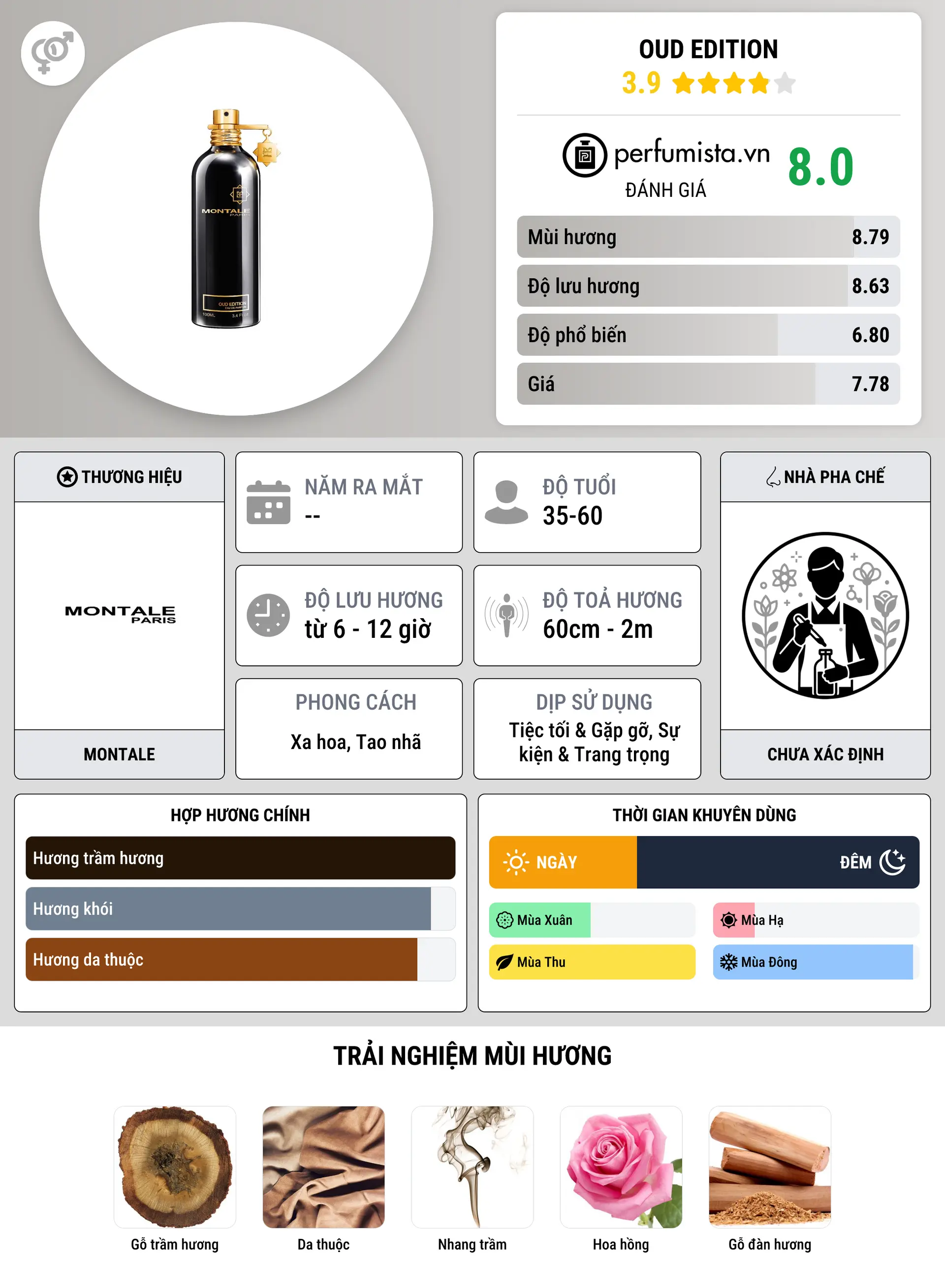 Thông tin chi tiết Oud Edition
