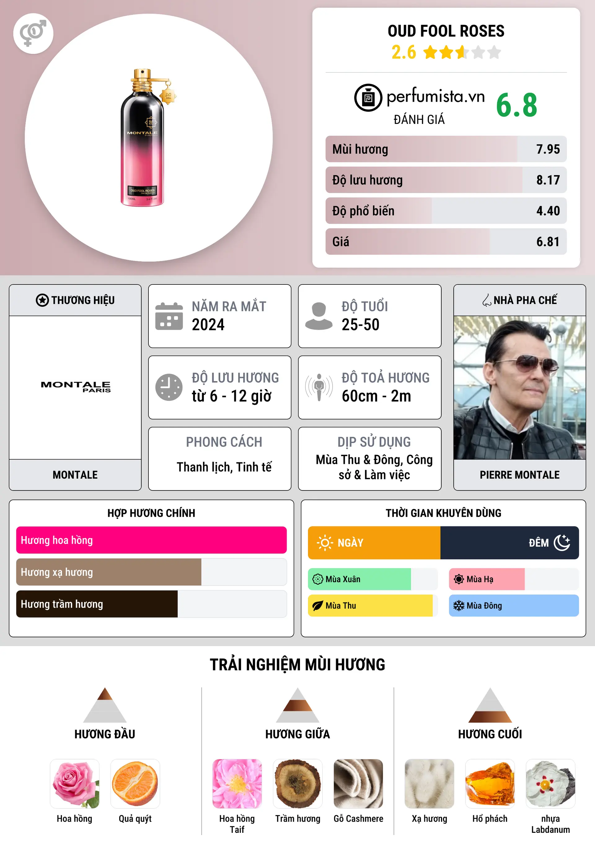 Thông tin chi tiết Oud Fool Roses