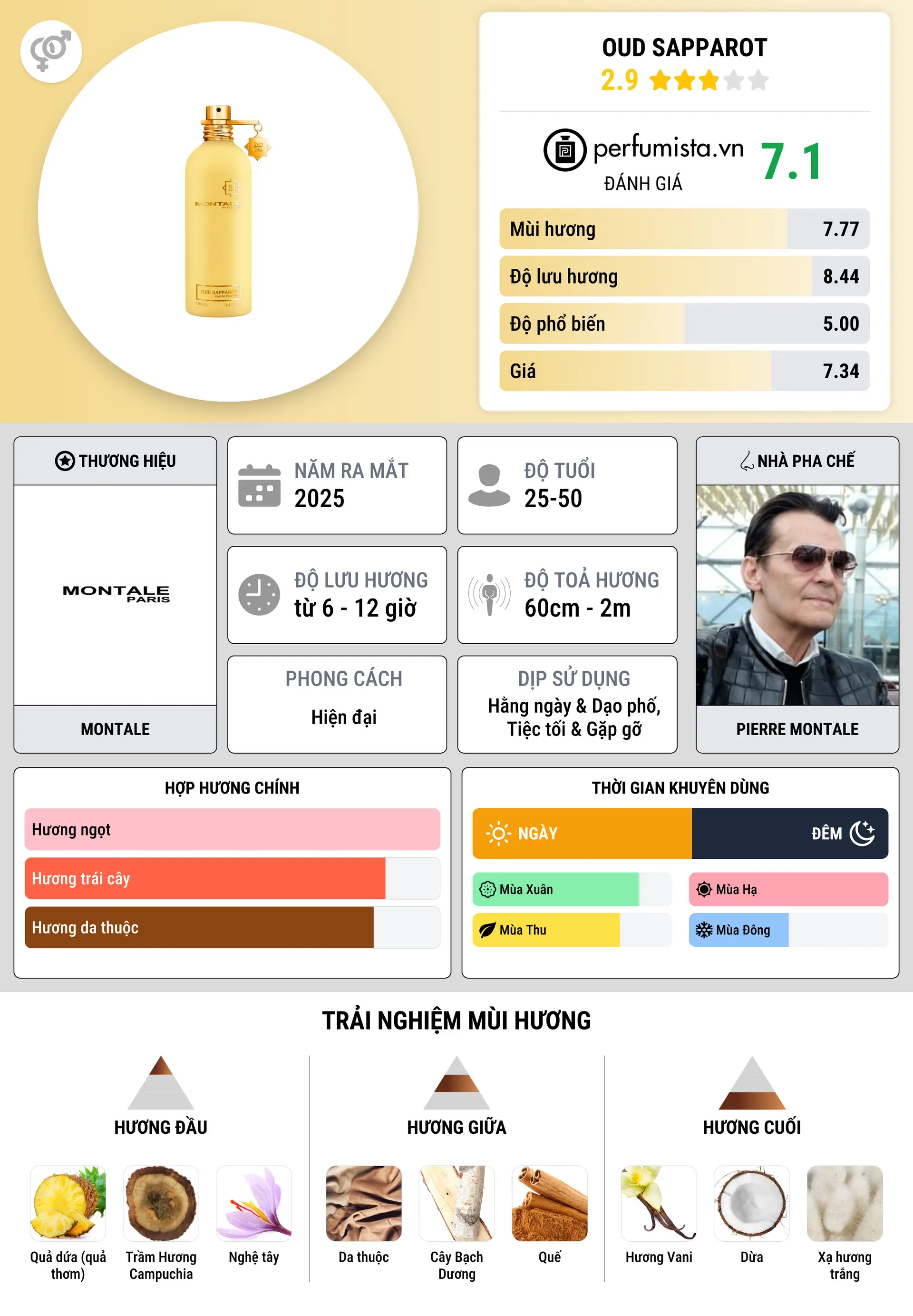 Thông tin chi tiết Oud Sapparot