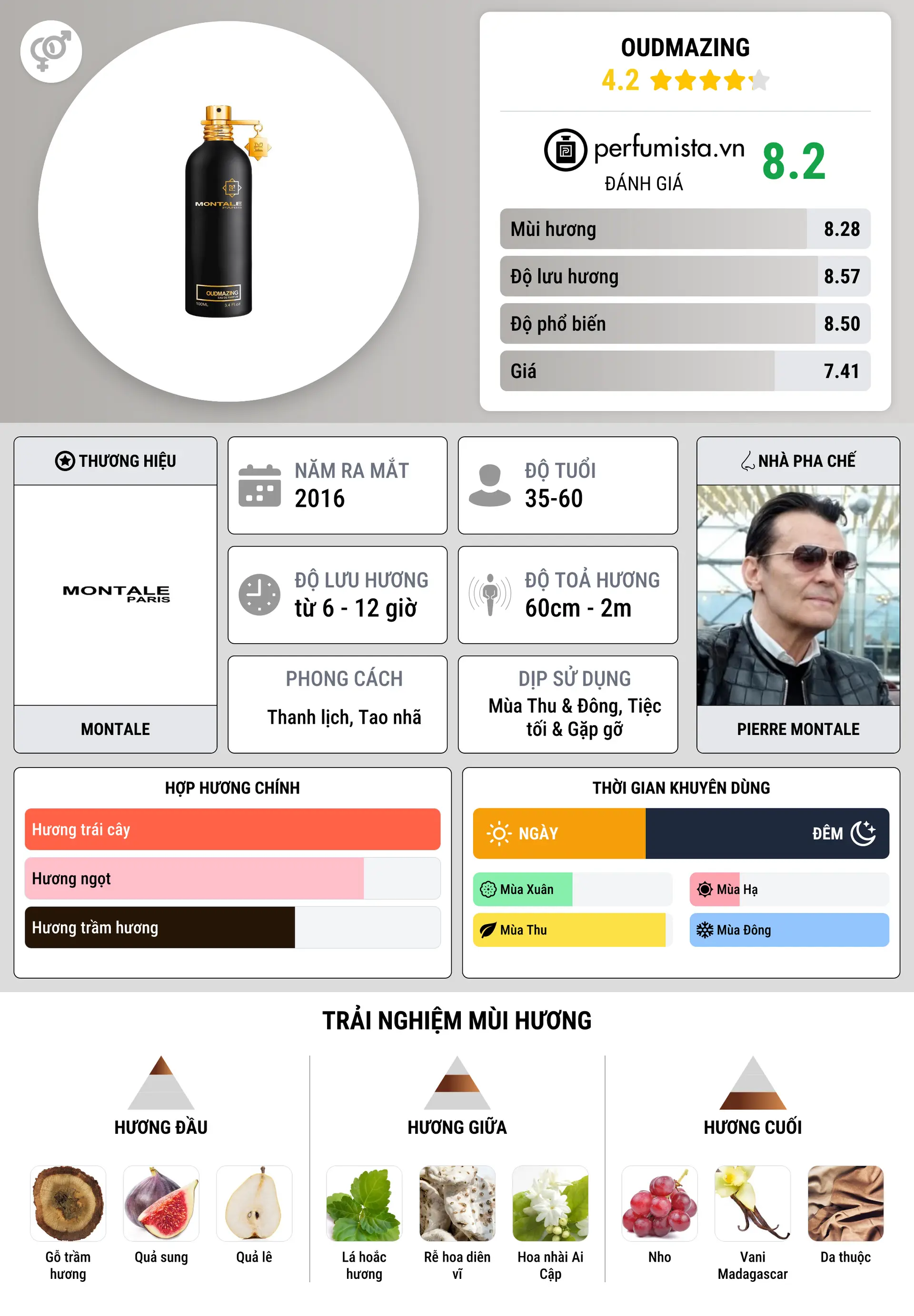 Thông tin chi tiết Oudmazing