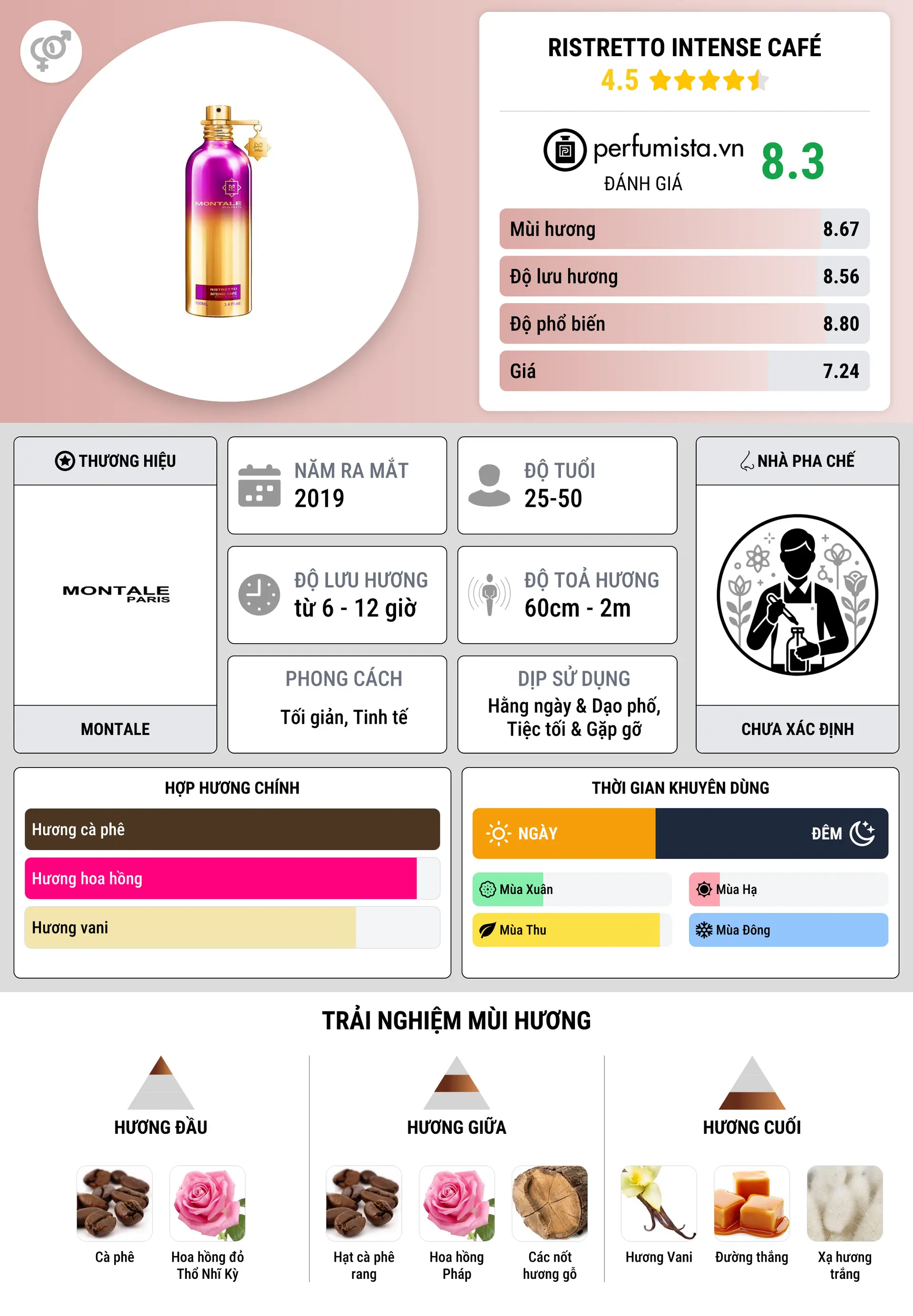 Thông tin chi tiết Ristretto Intense Café