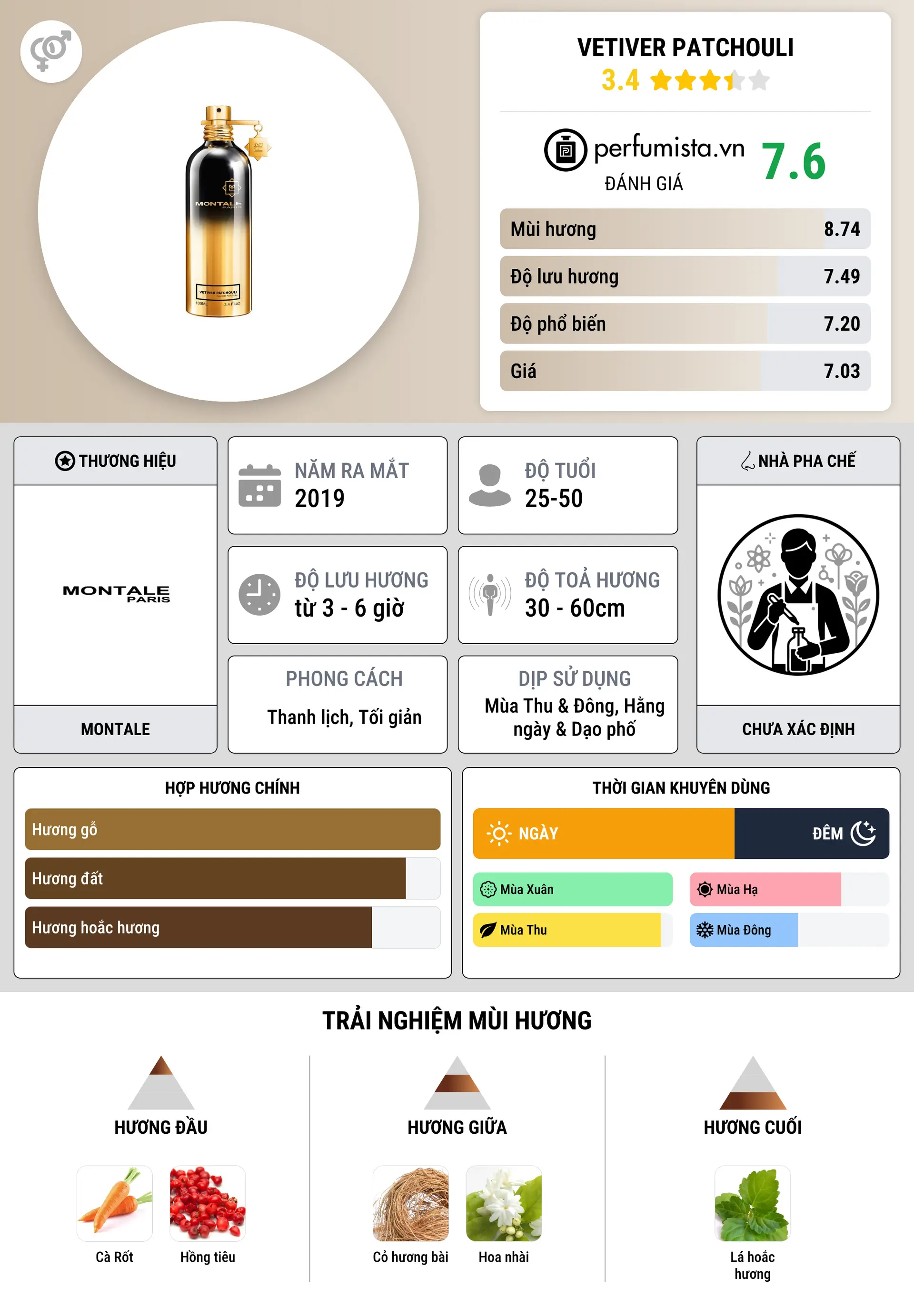 Thông tin chi tiết Vetiver Patchouli
