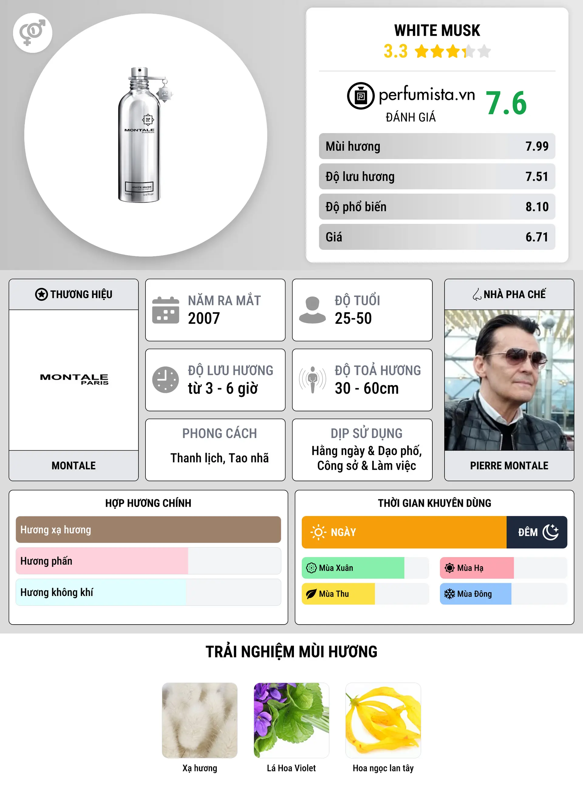 Thông tin chi tiết White Musk