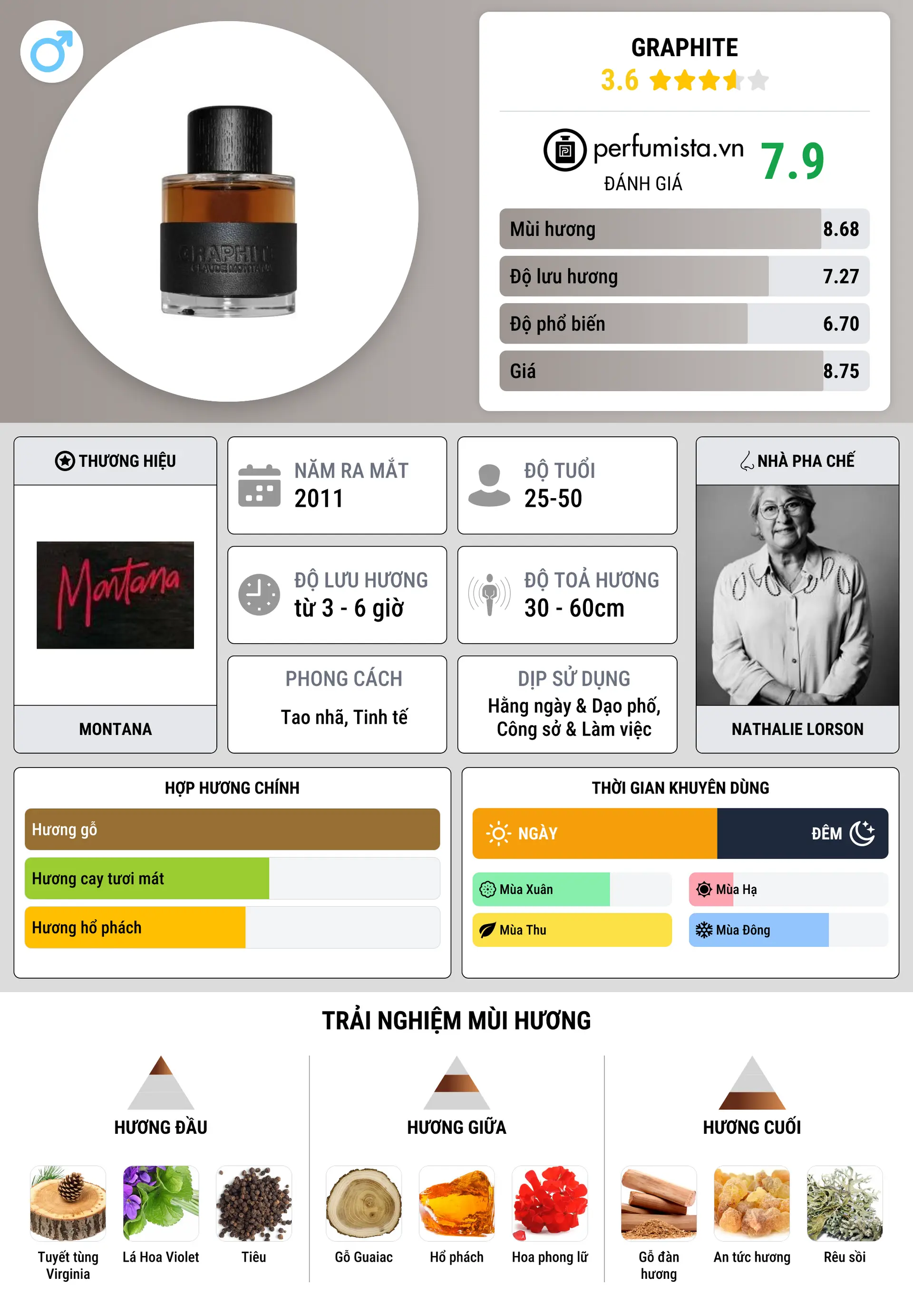 Thông tin chi tiết Graphite