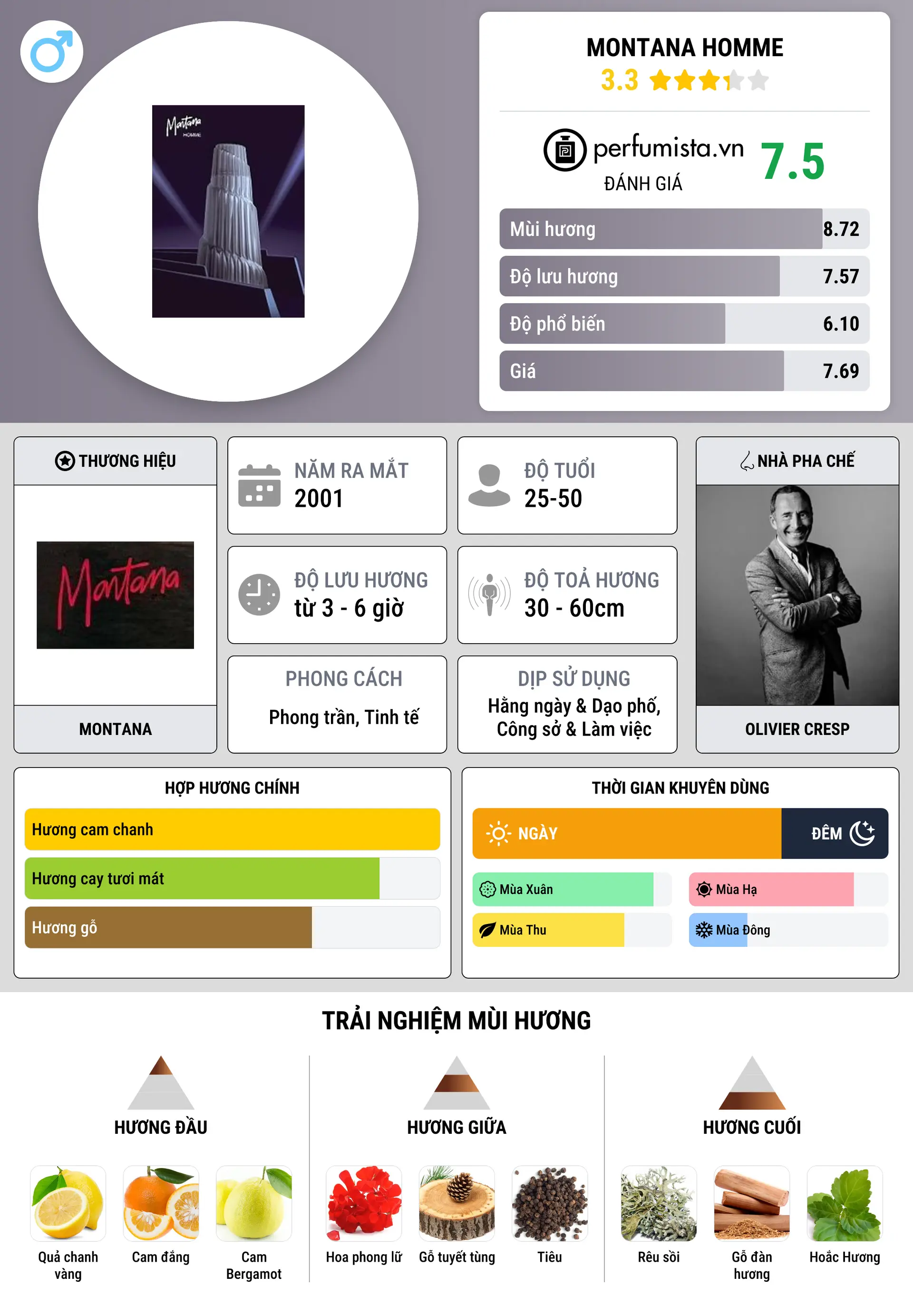 Thông tin chi tiết Montana Homme
