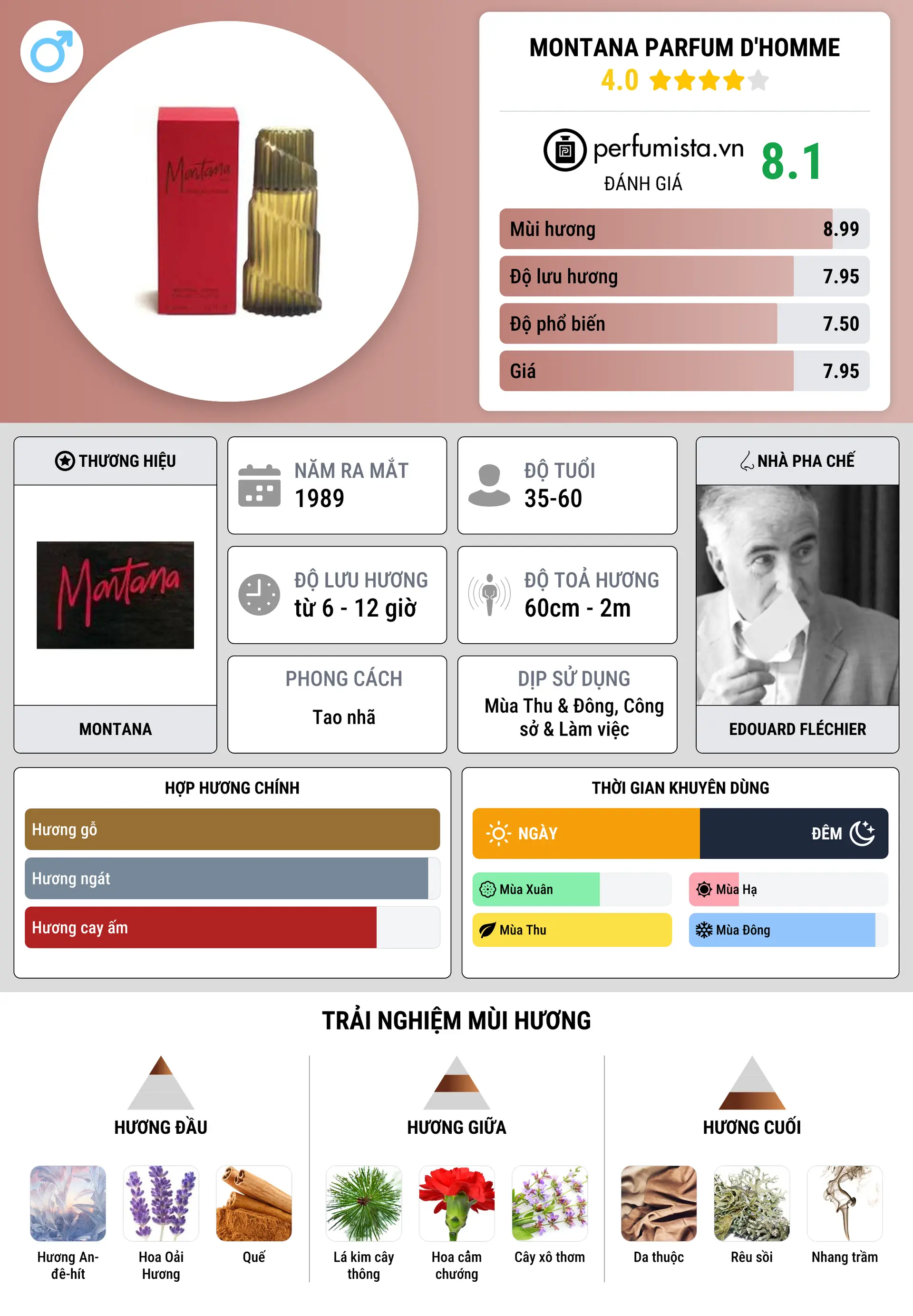 Thông tin chi tiết Montana Parfum d'Homme